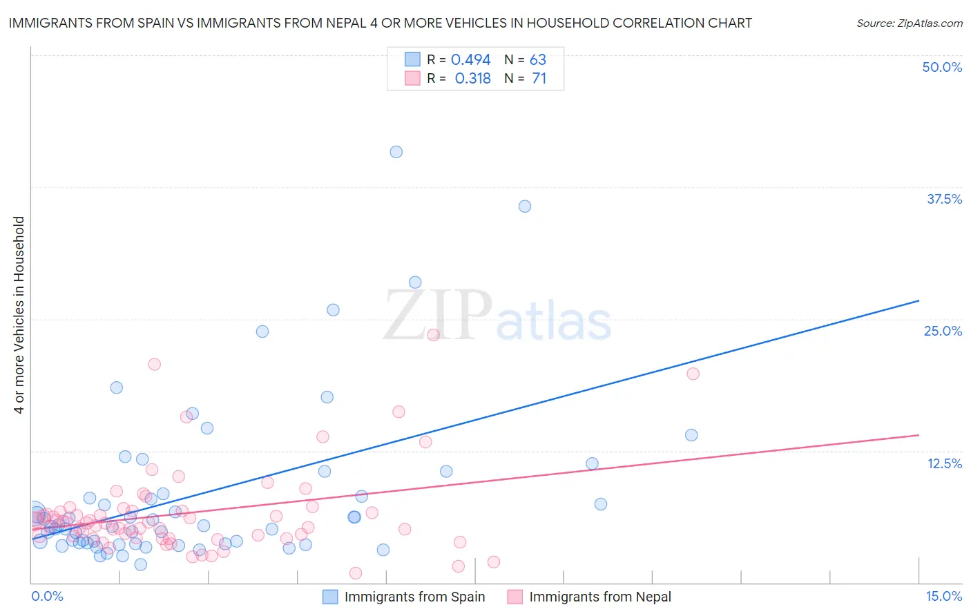 Immigrants from Spain vs Immigrants from Nepal 4 or more Vehicles in Household