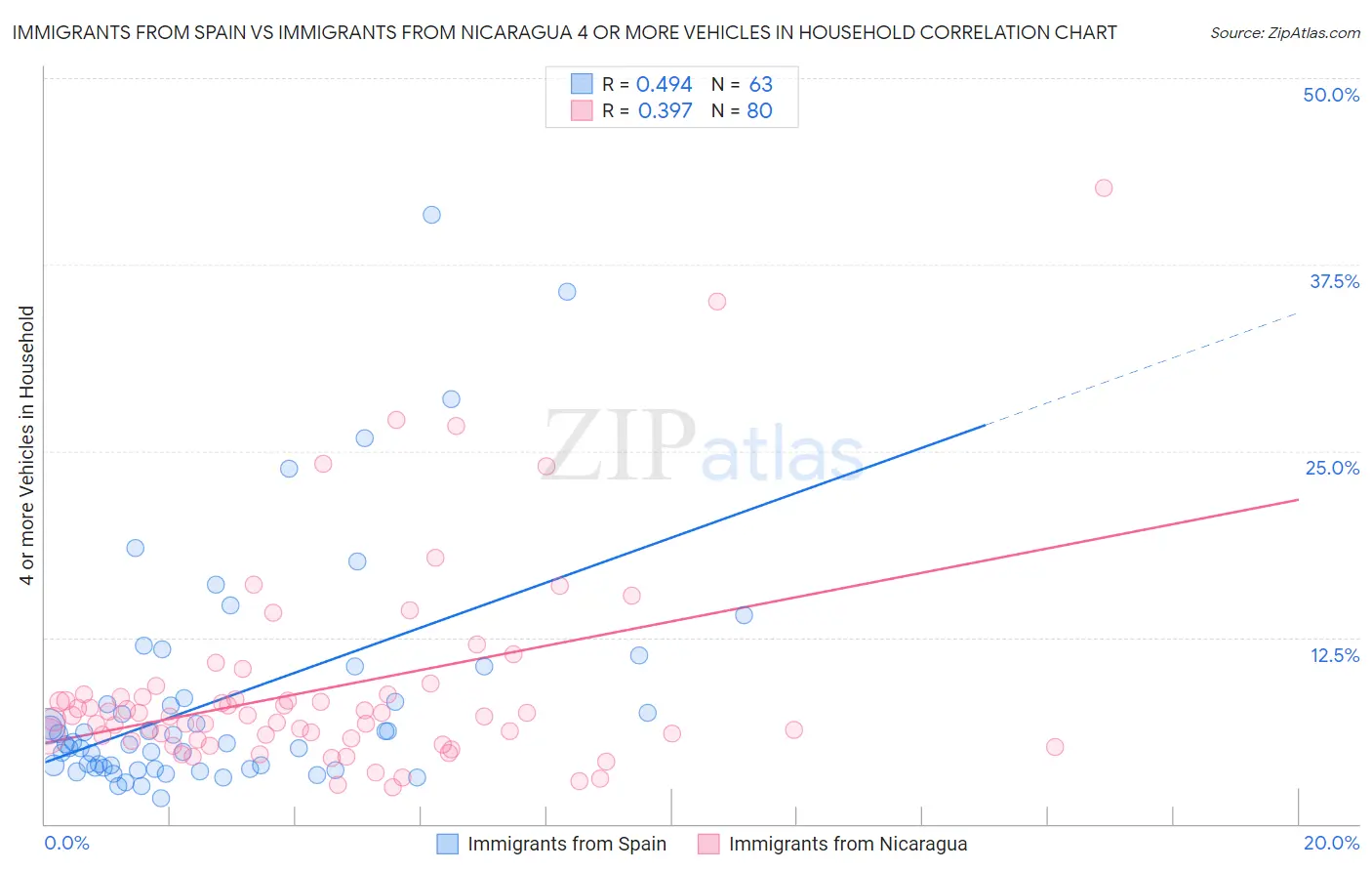 Immigrants from Spain vs Immigrants from Nicaragua 4 or more Vehicles in Household