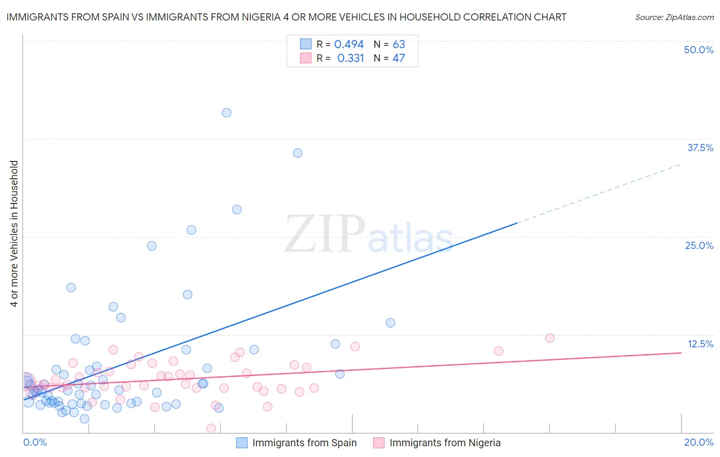 Immigrants from Spain vs Immigrants from Nigeria 4 or more Vehicles in Household