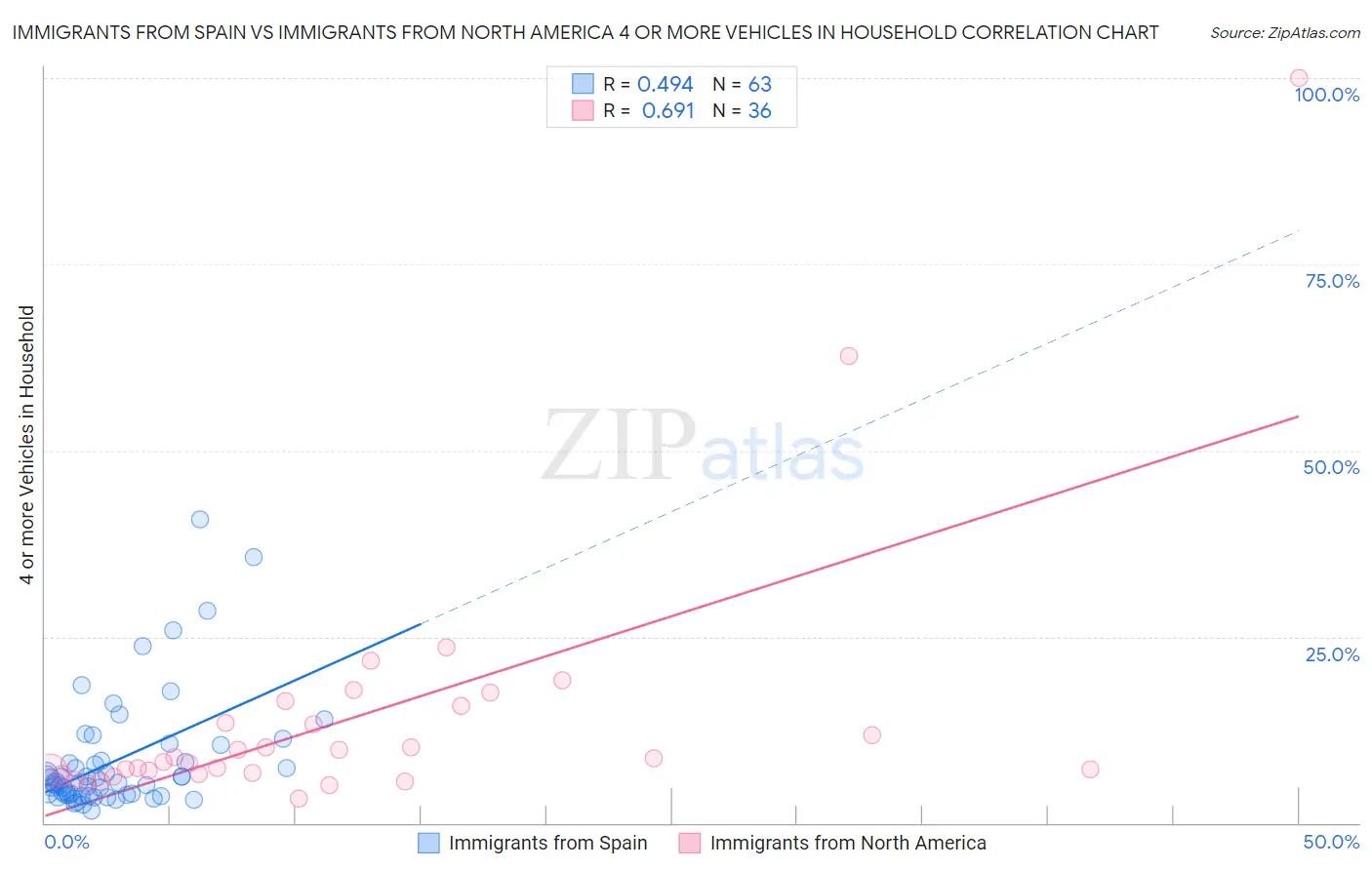 Immigrants from Spain vs Immigrants from North America 4 or more Vehicles in Household