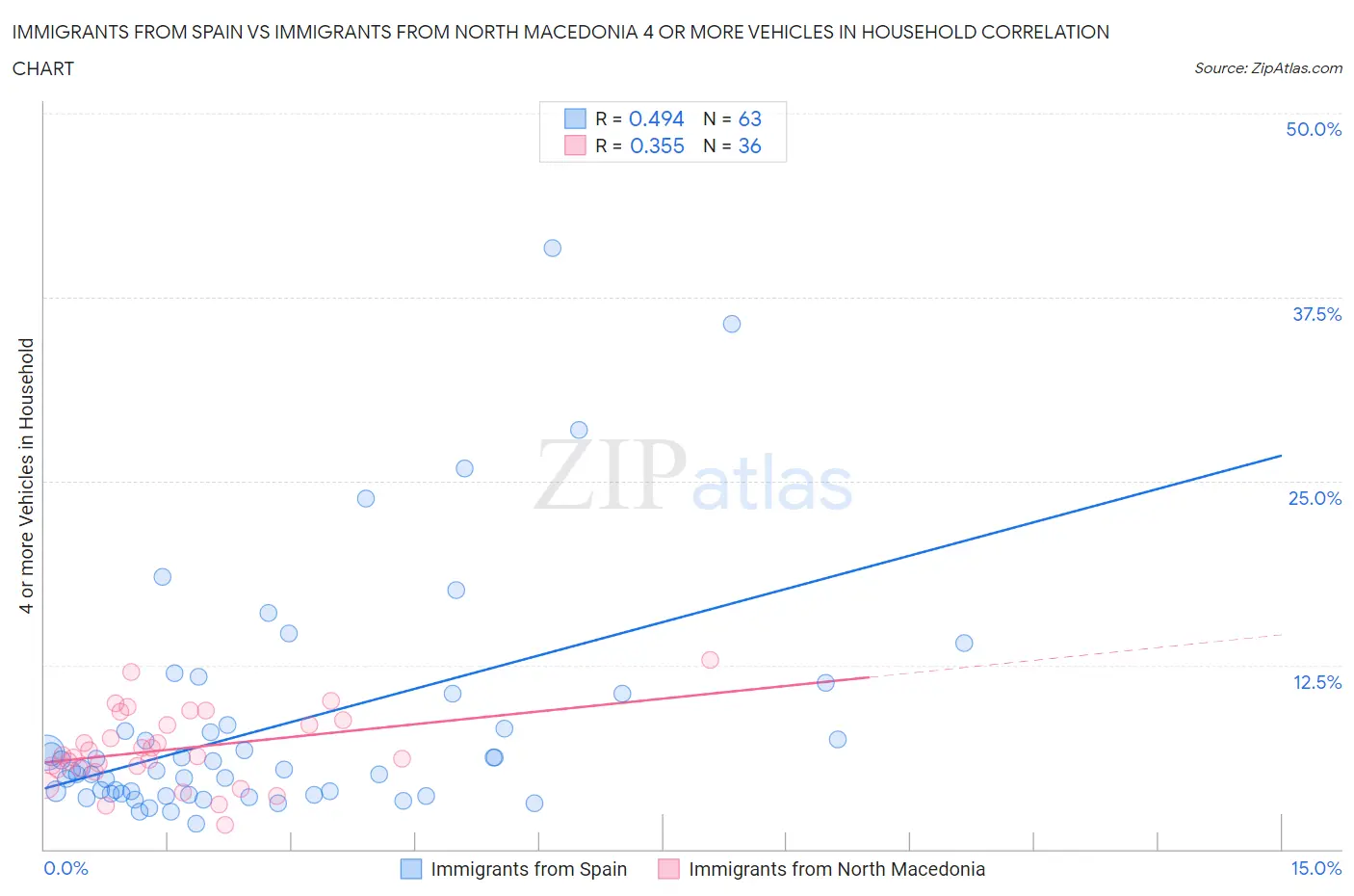 Immigrants from Spain vs Immigrants from North Macedonia 4 or more Vehicles in Household