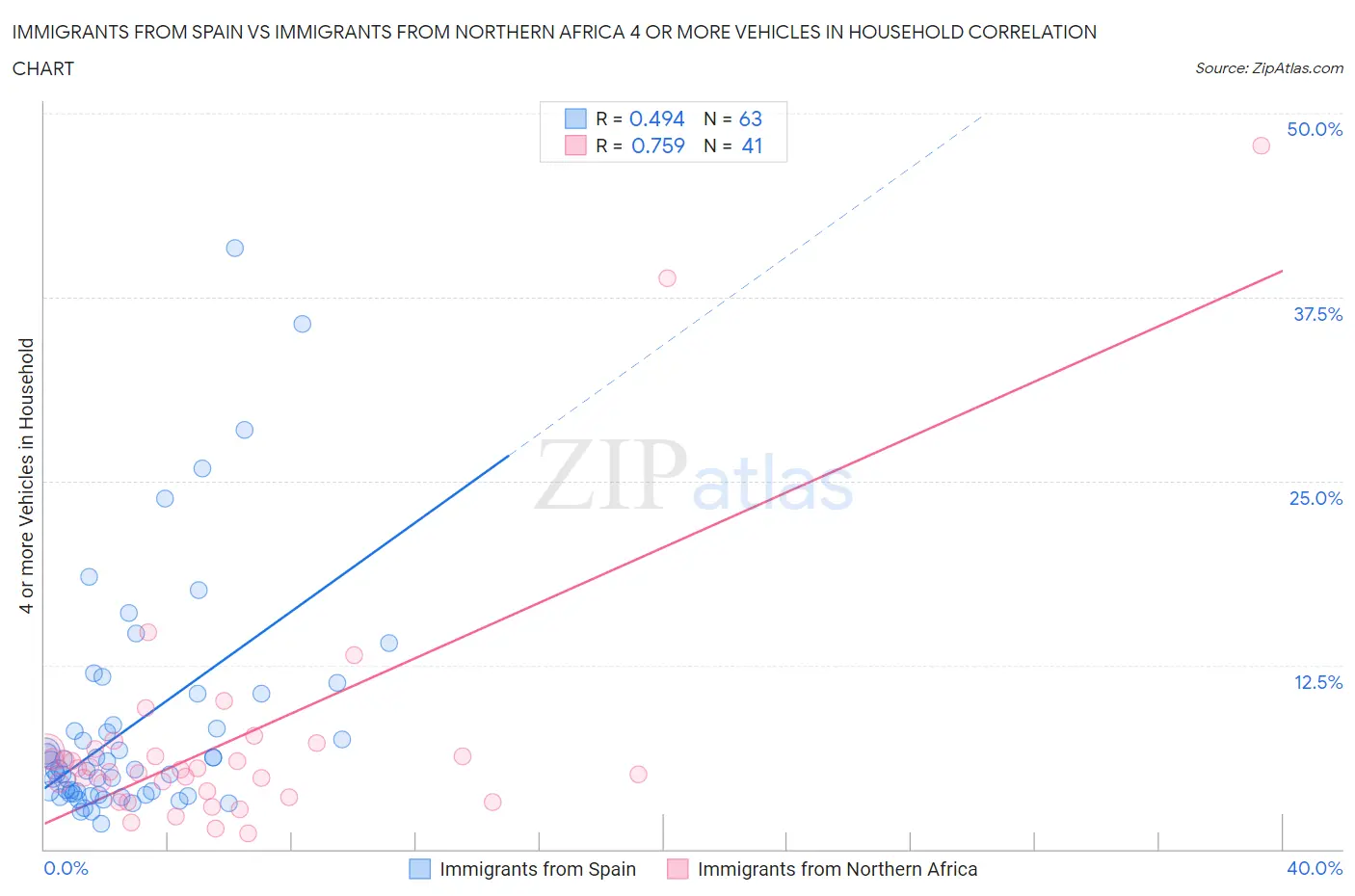 Immigrants from Spain vs Immigrants from Northern Africa 4 or more Vehicles in Household