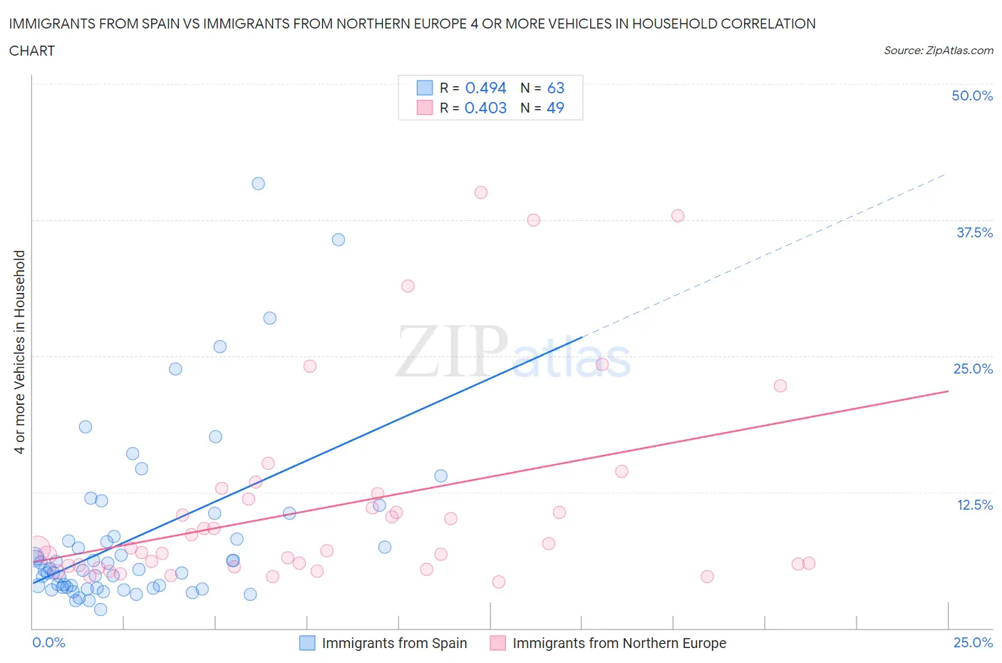 Immigrants from Spain vs Immigrants from Northern Europe 4 or more Vehicles in Household