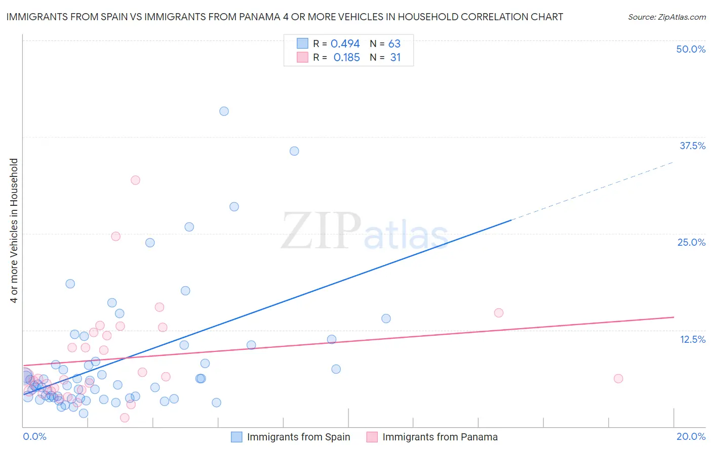 Immigrants from Spain vs Immigrants from Panama 4 or more Vehicles in Household