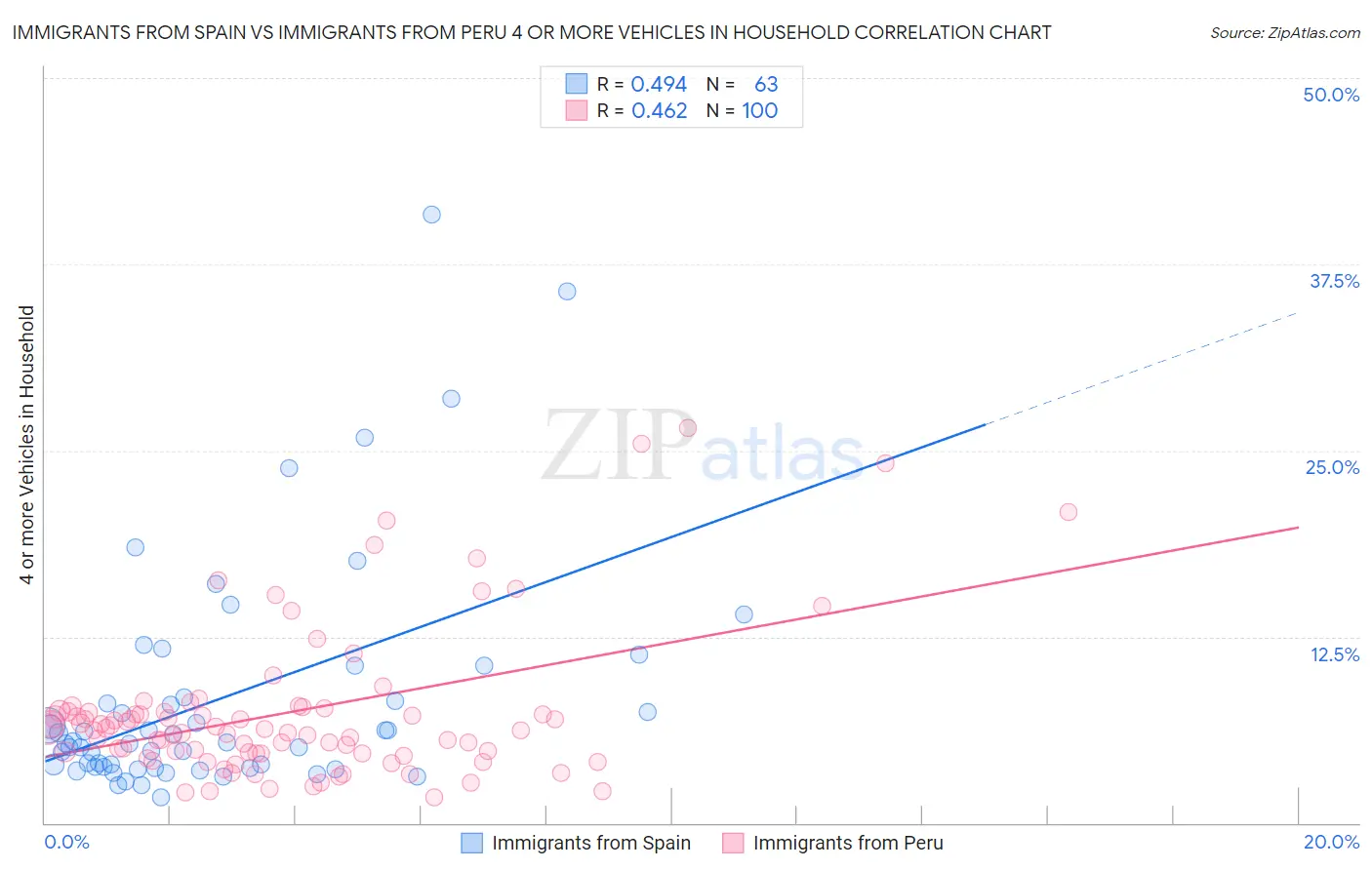 Immigrants from Spain vs Immigrants from Peru 4 or more Vehicles in Household