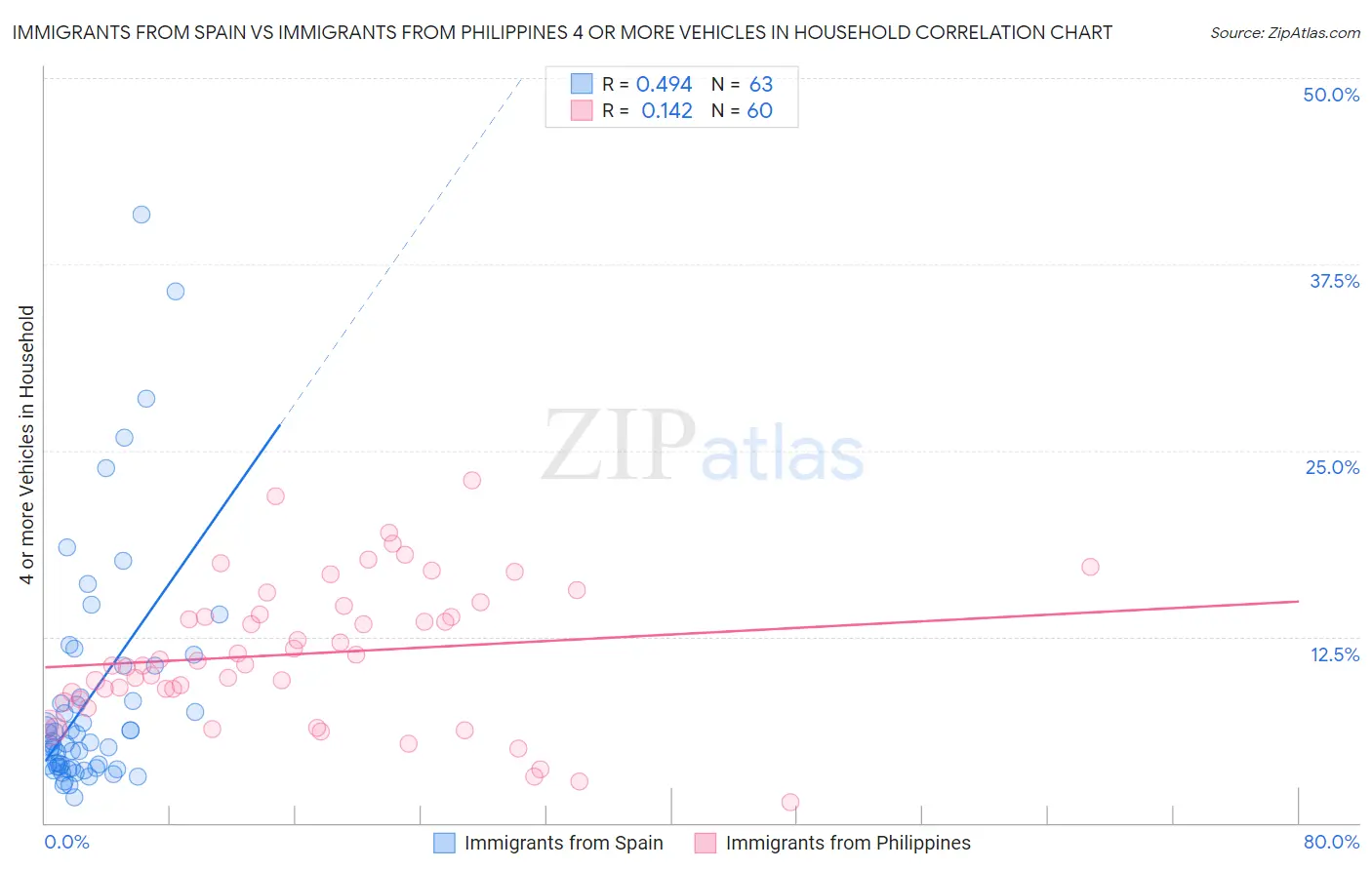 Immigrants from Spain vs Immigrants from Philippines 4 or more Vehicles in Household