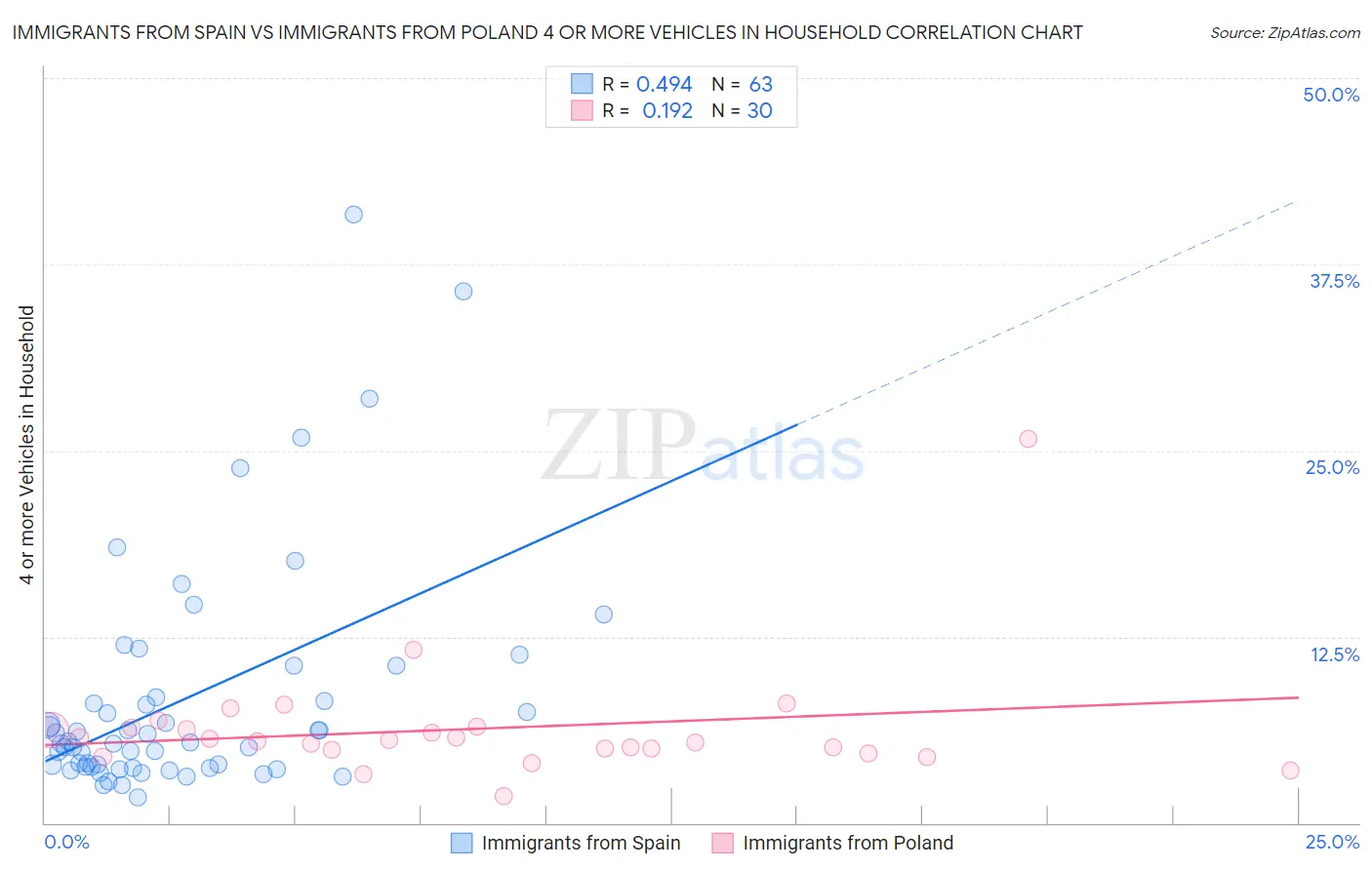 Immigrants from Spain vs Immigrants from Poland 4 or more Vehicles in Household