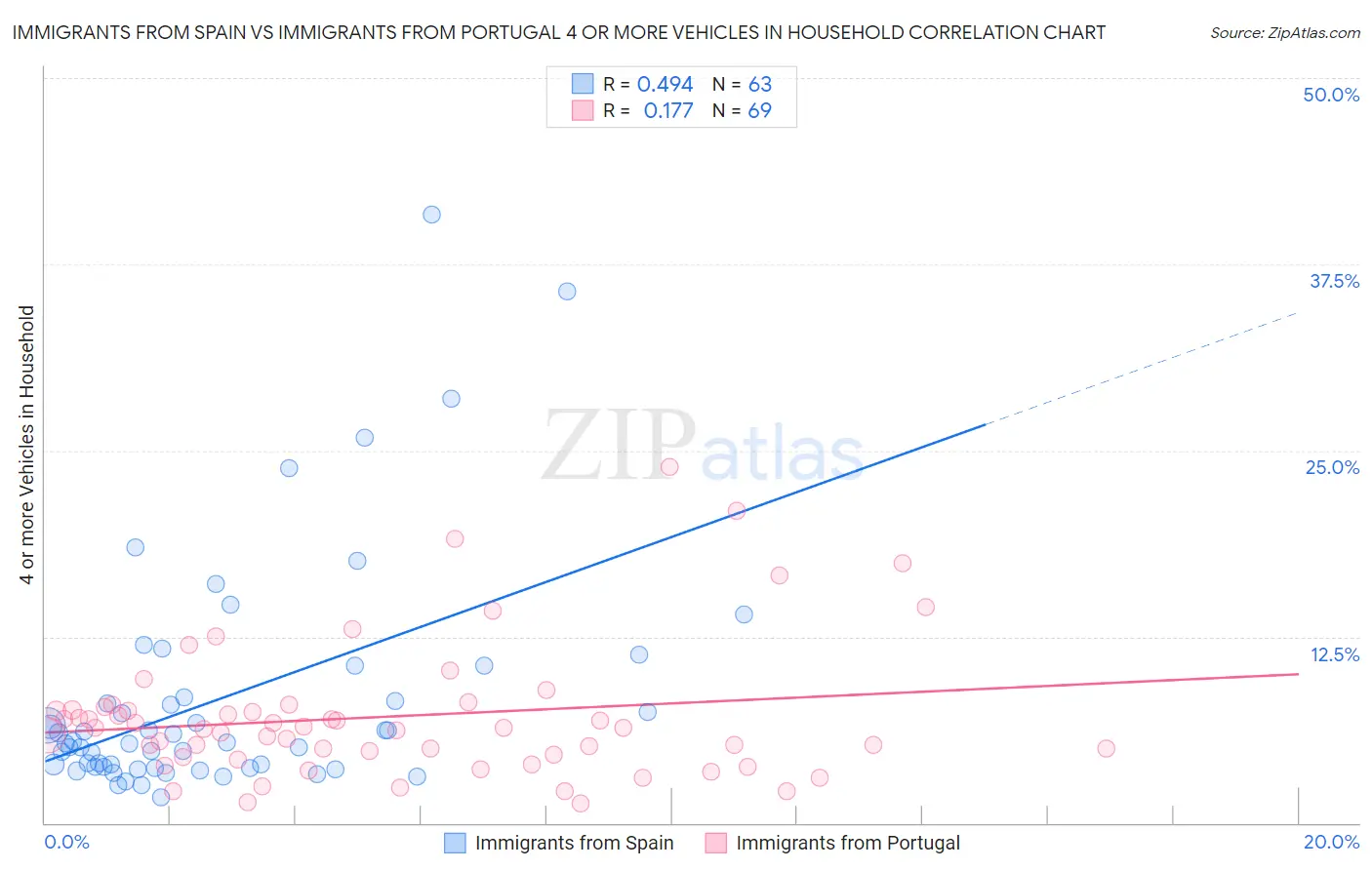 Immigrants from Spain vs Immigrants from Portugal 4 or more Vehicles in Household