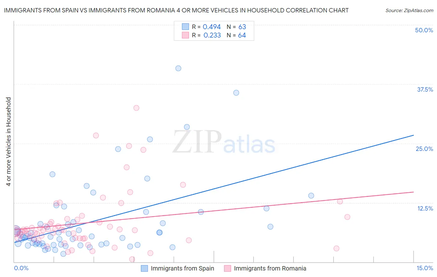 Immigrants from Spain vs Immigrants from Romania 4 or more Vehicles in Household