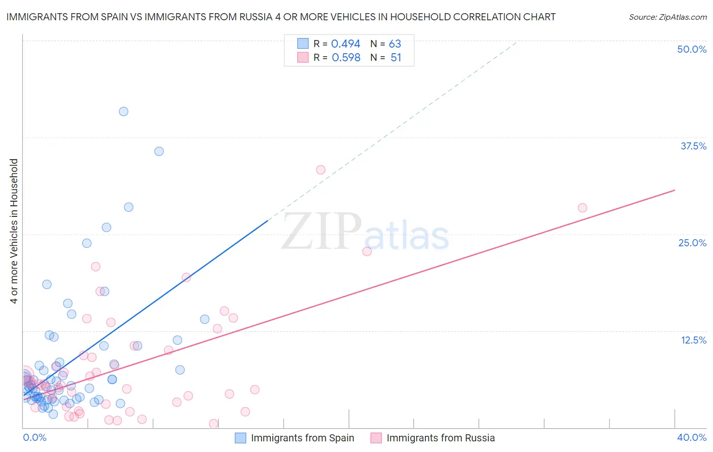Immigrants from Spain vs Immigrants from Russia 4 or more Vehicles in Household