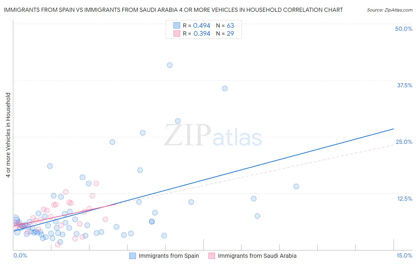 Immigrants from Spain vs Immigrants from Saudi Arabia 4 or more Vehicles in Household