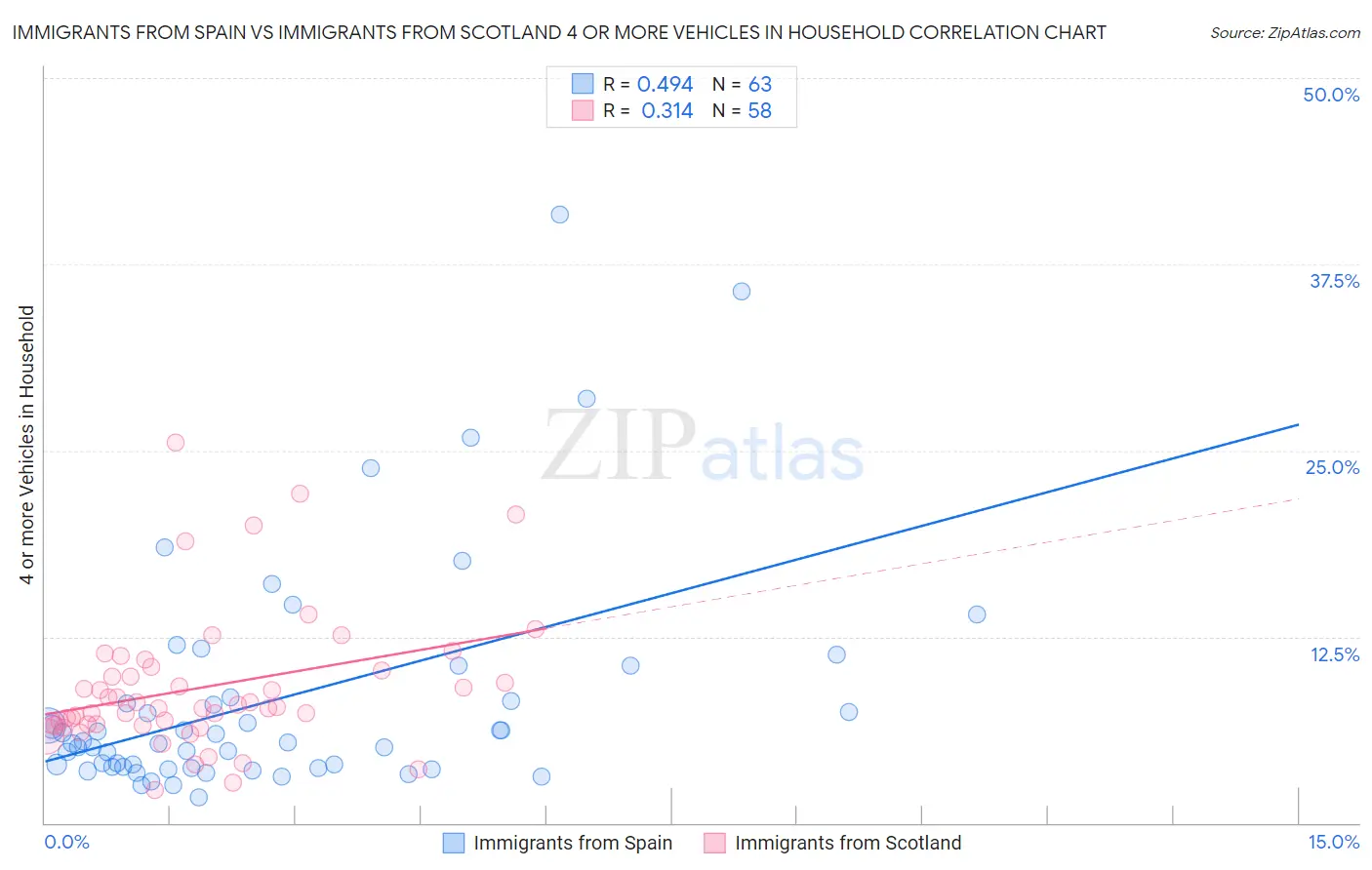 Immigrants from Spain vs Immigrants from Scotland 4 or more Vehicles in Household