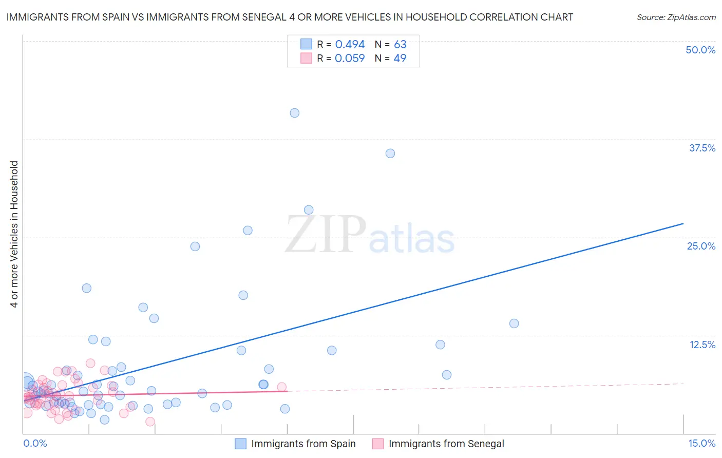 Immigrants from Spain vs Immigrants from Senegal 4 or more Vehicles in Household