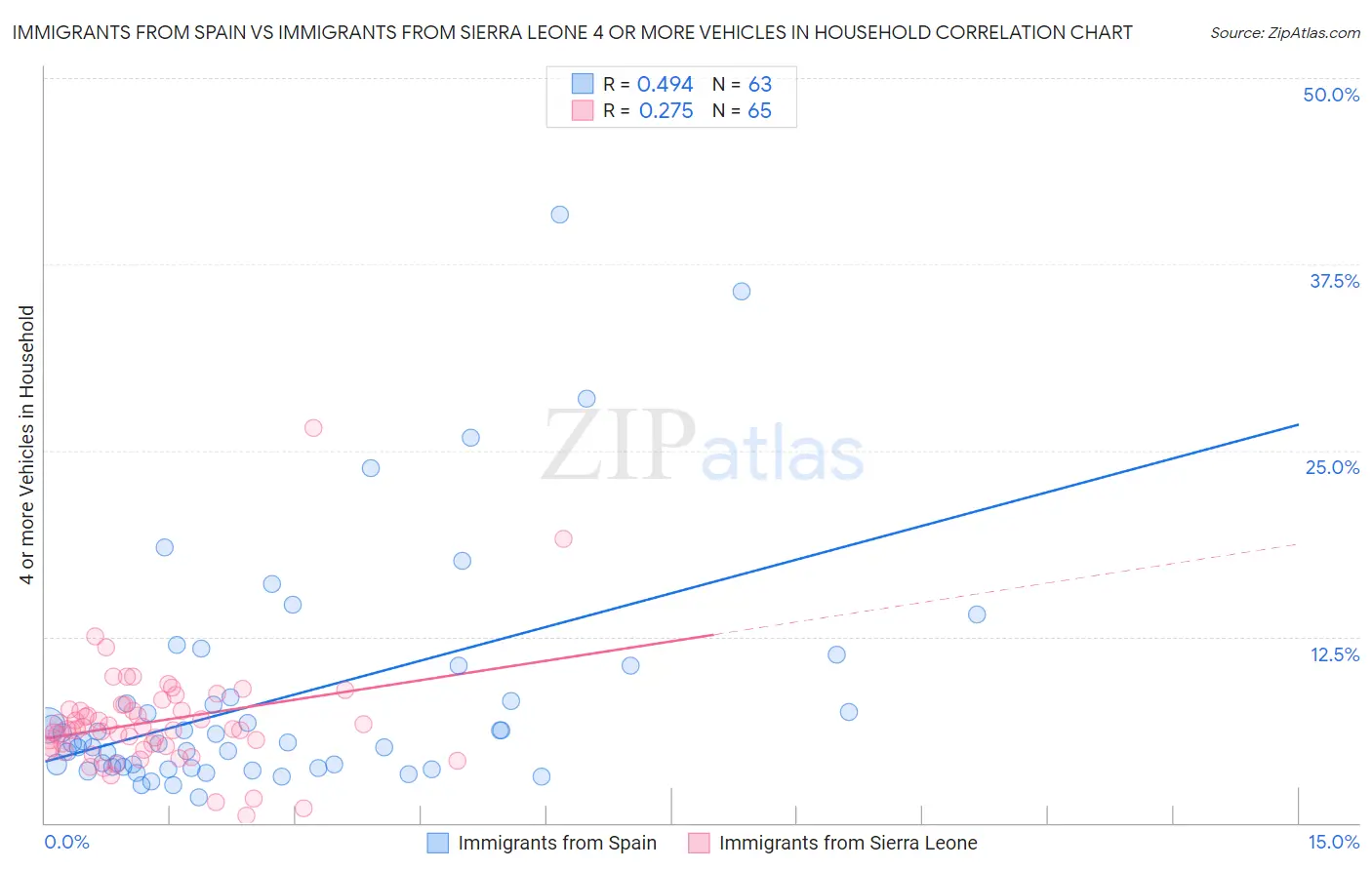 Immigrants from Spain vs Immigrants from Sierra Leone 4 or more Vehicles in Household