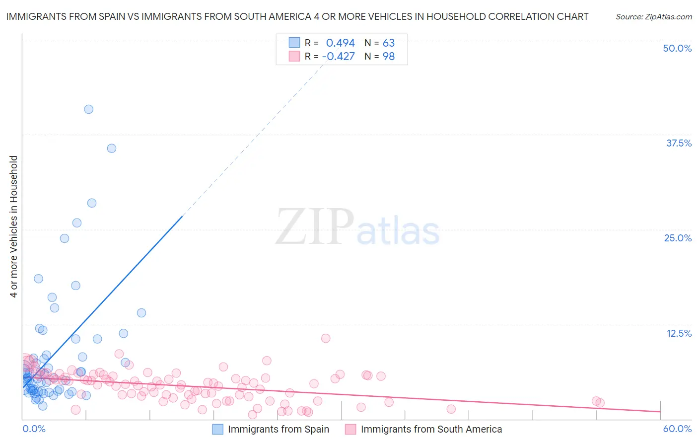 Immigrants from Spain vs Immigrants from South America 4 or more Vehicles in Household