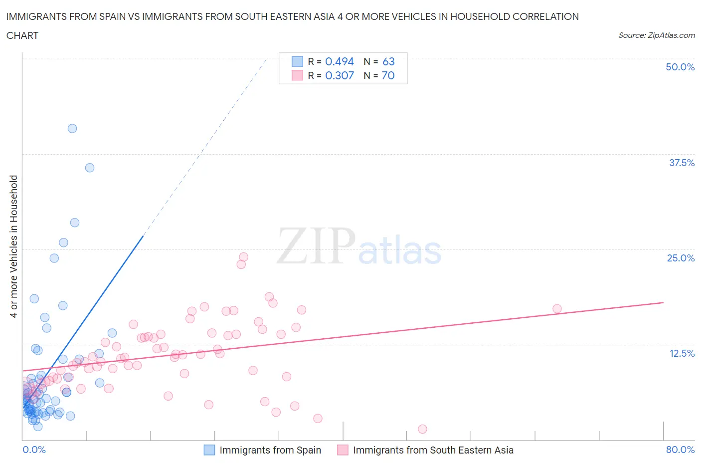 Immigrants from Spain vs Immigrants from South Eastern Asia 4 or more Vehicles in Household