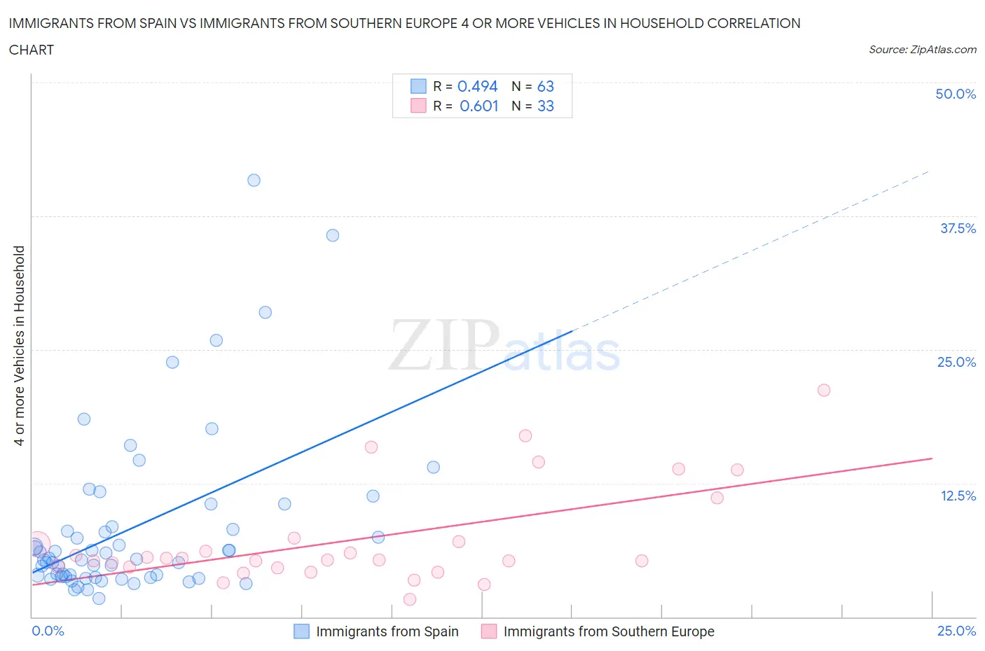 Immigrants from Spain vs Immigrants from Southern Europe 4 or more Vehicles in Household