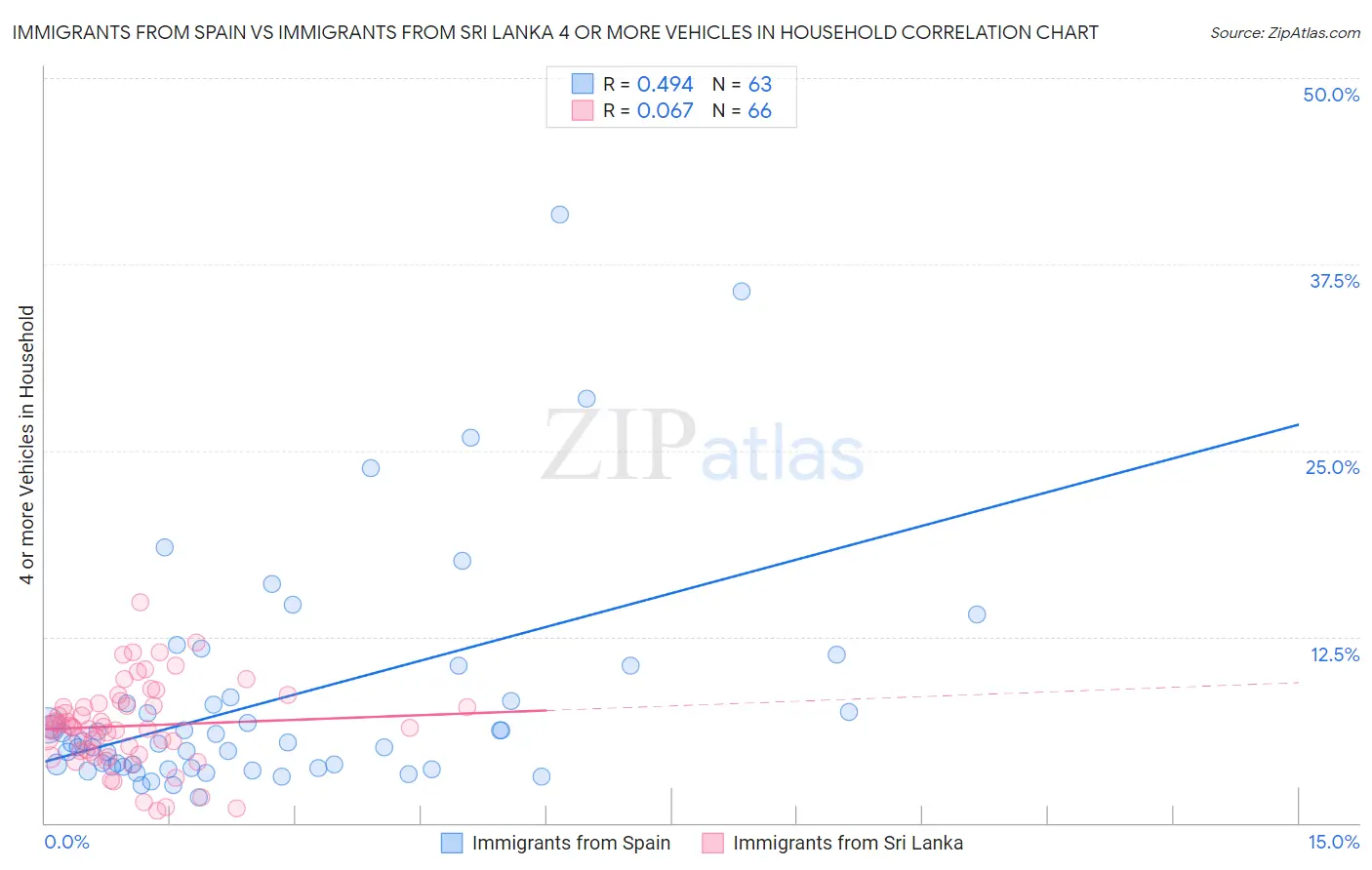 Immigrants from Spain vs Immigrants from Sri Lanka 4 or more Vehicles in Household