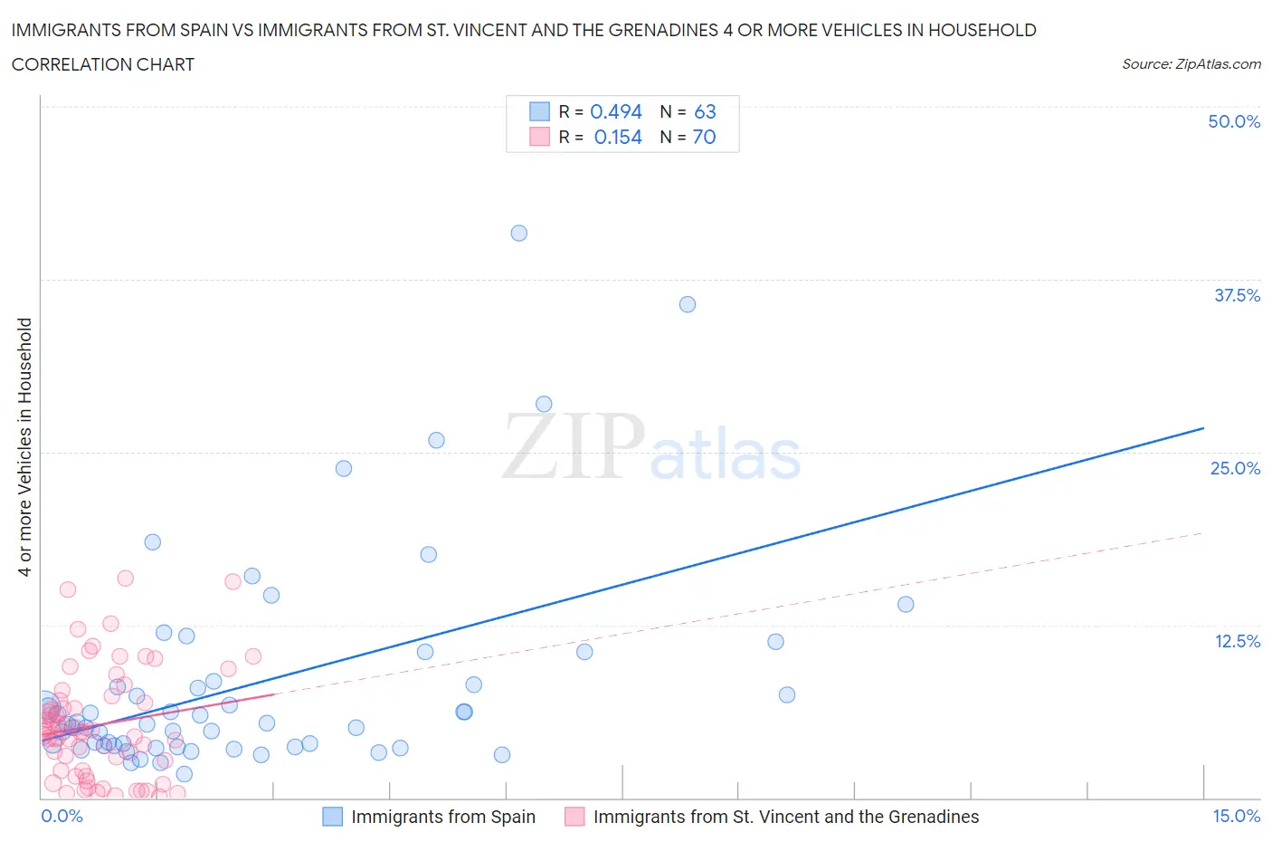 Immigrants from Spain vs Immigrants from St. Vincent and the Grenadines 4 or more Vehicles in Household
