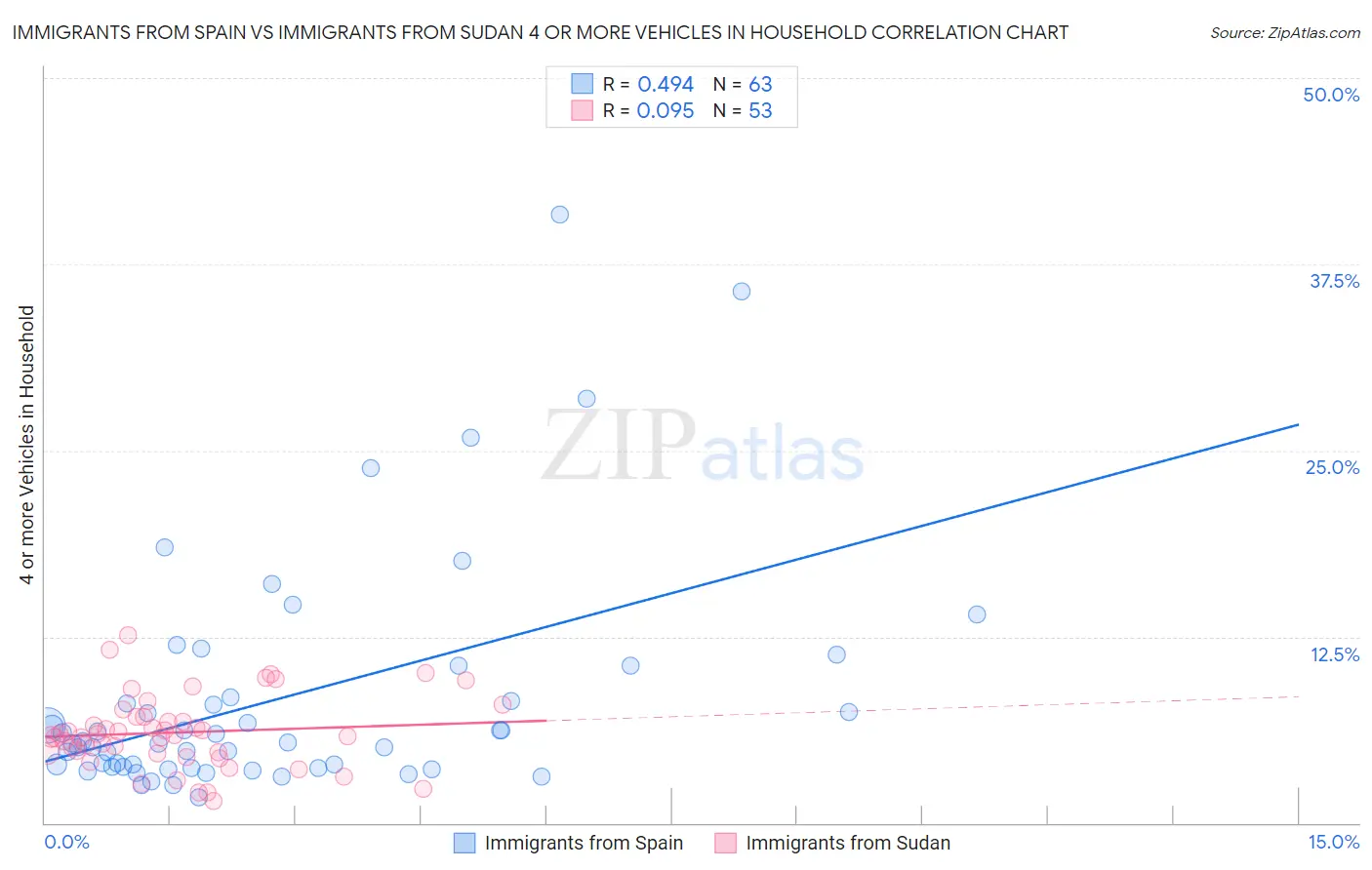 Immigrants from Spain vs Immigrants from Sudan 4 or more Vehicles in Household