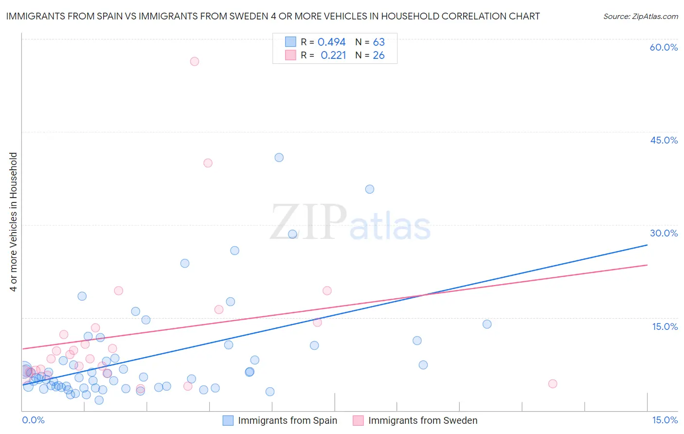 Immigrants from Spain vs Immigrants from Sweden 4 or more Vehicles in Household