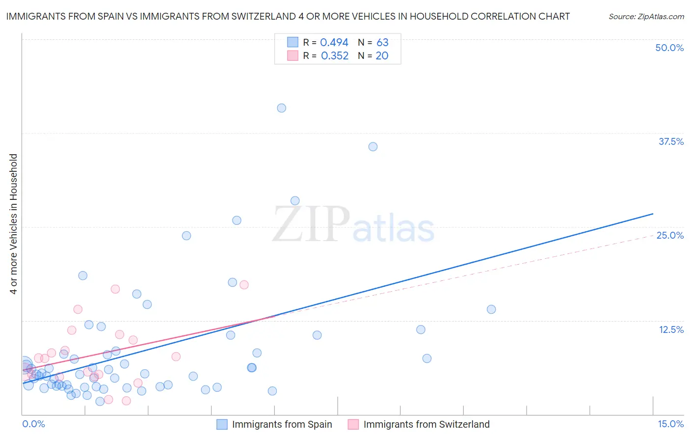 Immigrants from Spain vs Immigrants from Switzerland 4 or more Vehicles in Household