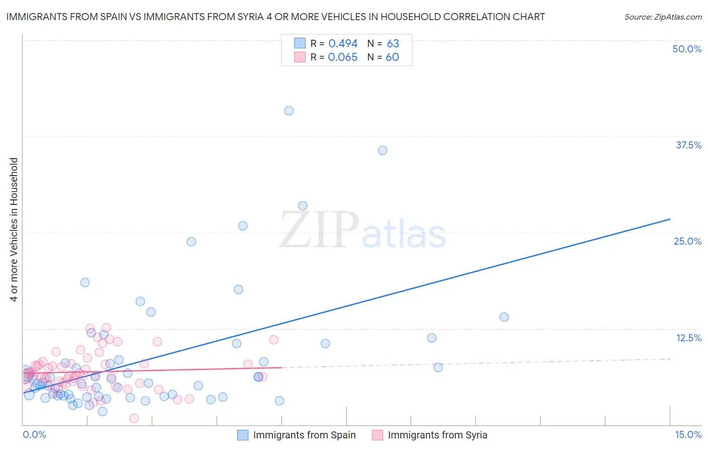 Immigrants from Spain vs Immigrants from Syria 4 or more Vehicles in Household