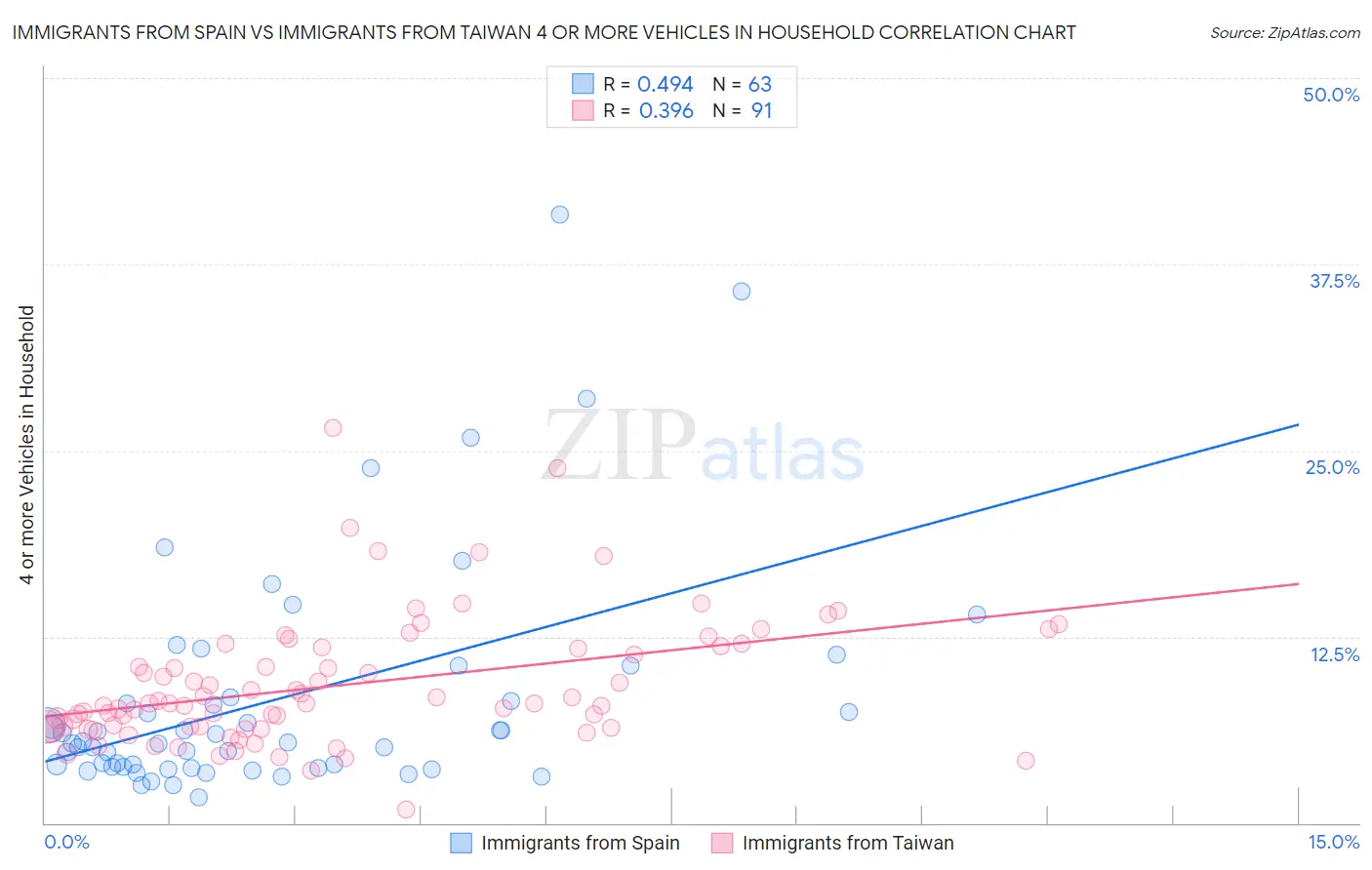 Immigrants from Spain vs Immigrants from Taiwan 4 or more Vehicles in Household
