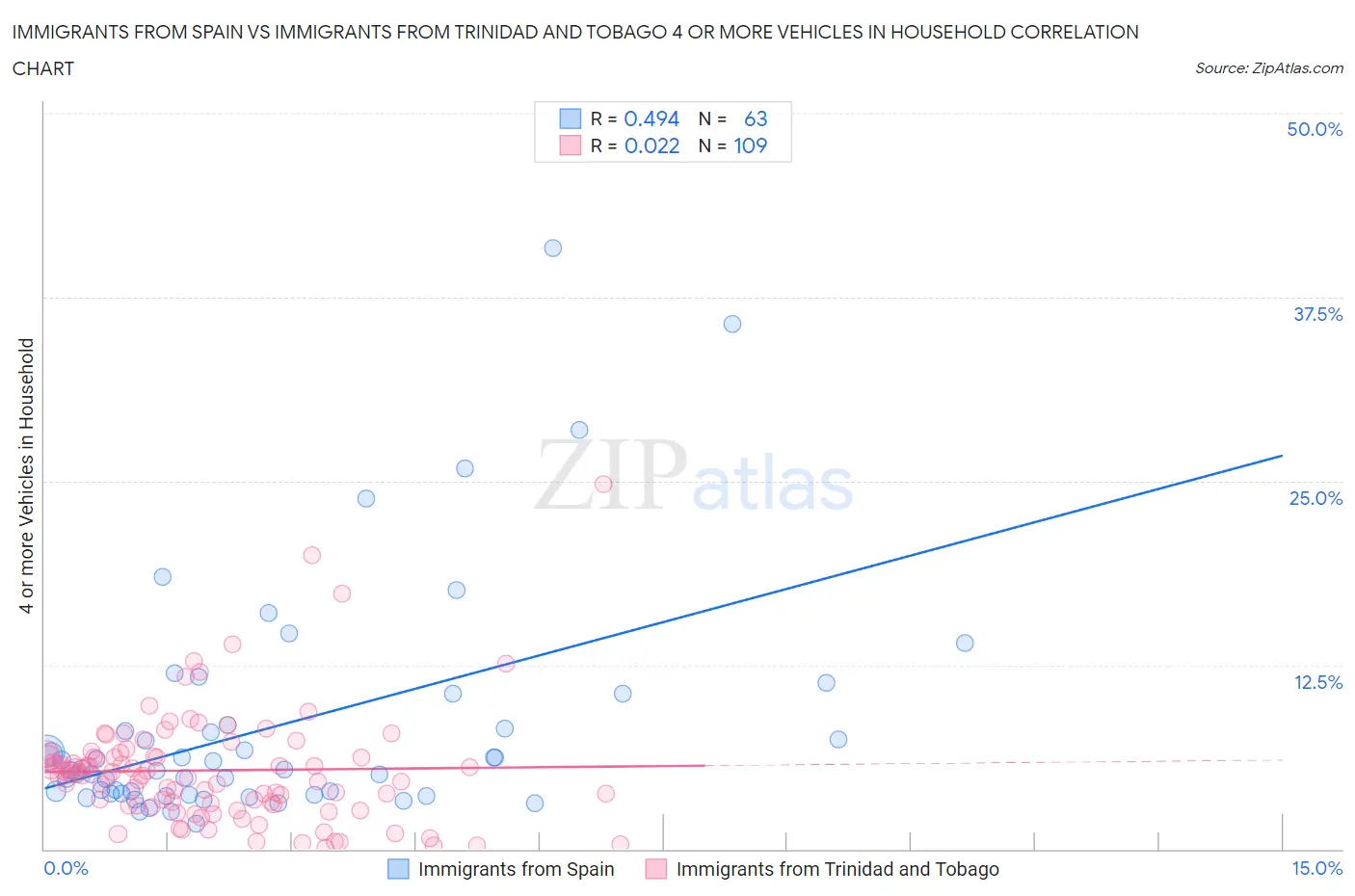 Immigrants from Spain vs Immigrants from Trinidad and Tobago 4 or more Vehicles in Household
