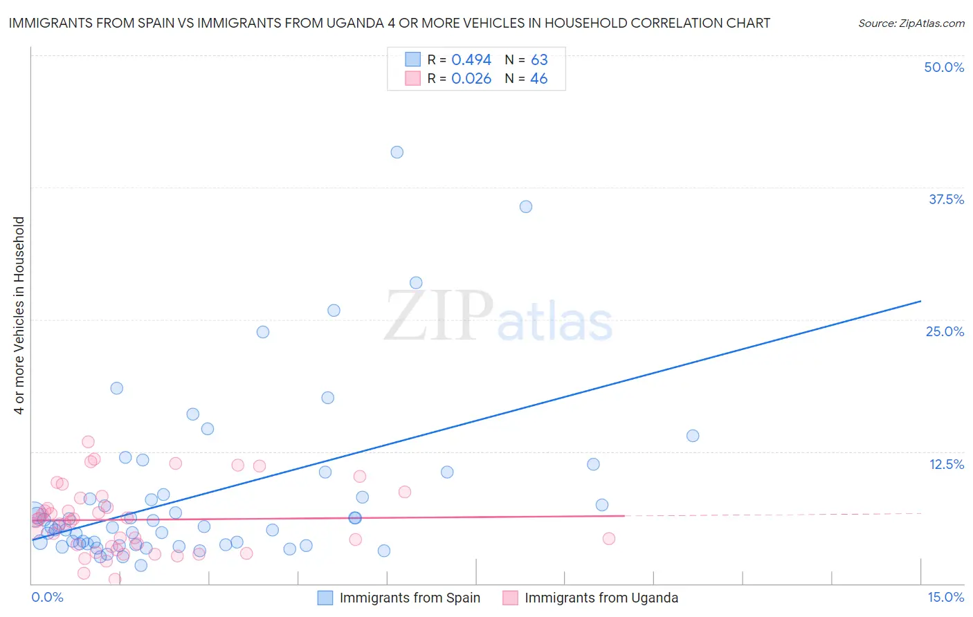 Immigrants from Spain vs Immigrants from Uganda 4 or more Vehicles in Household