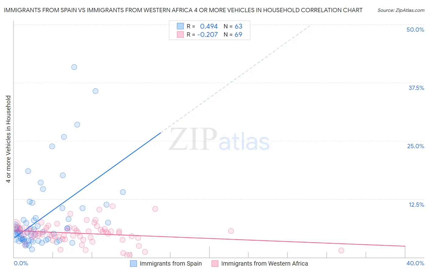 Immigrants from Spain vs Immigrants from Western Africa 4 or more Vehicles in Household
