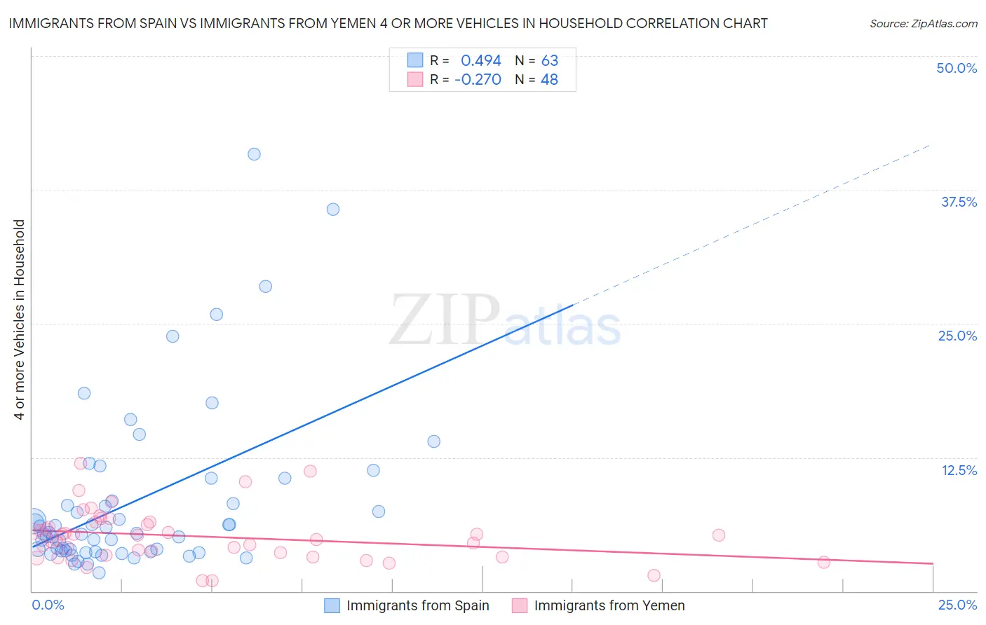 Immigrants from Spain vs Immigrants from Yemen 4 or more Vehicles in Household