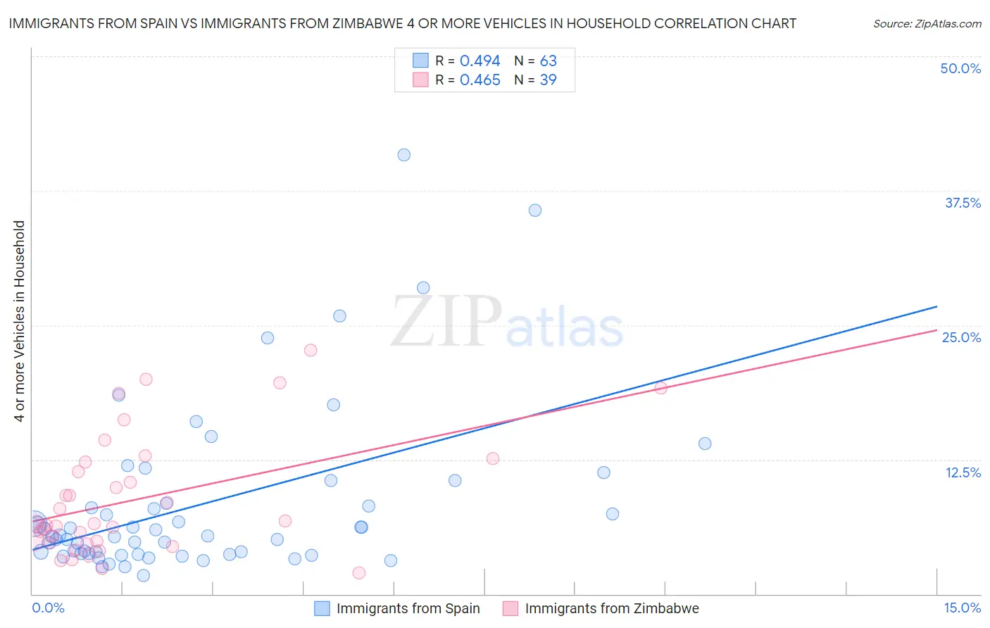 Immigrants from Spain vs Immigrants from Zimbabwe 4 or more Vehicles in Household