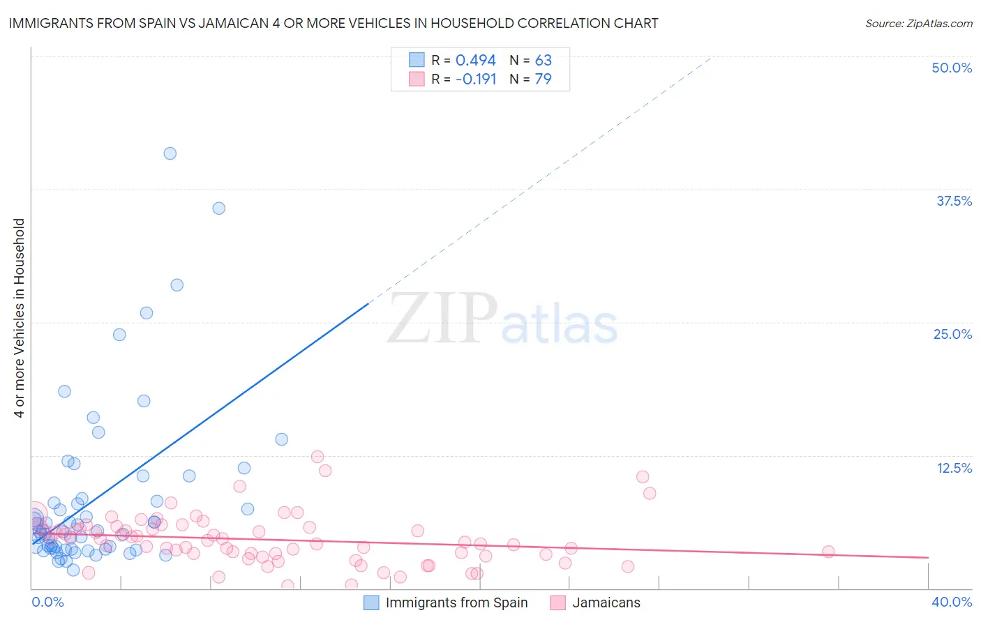 Immigrants from Spain vs Jamaican 4 or more Vehicles in Household