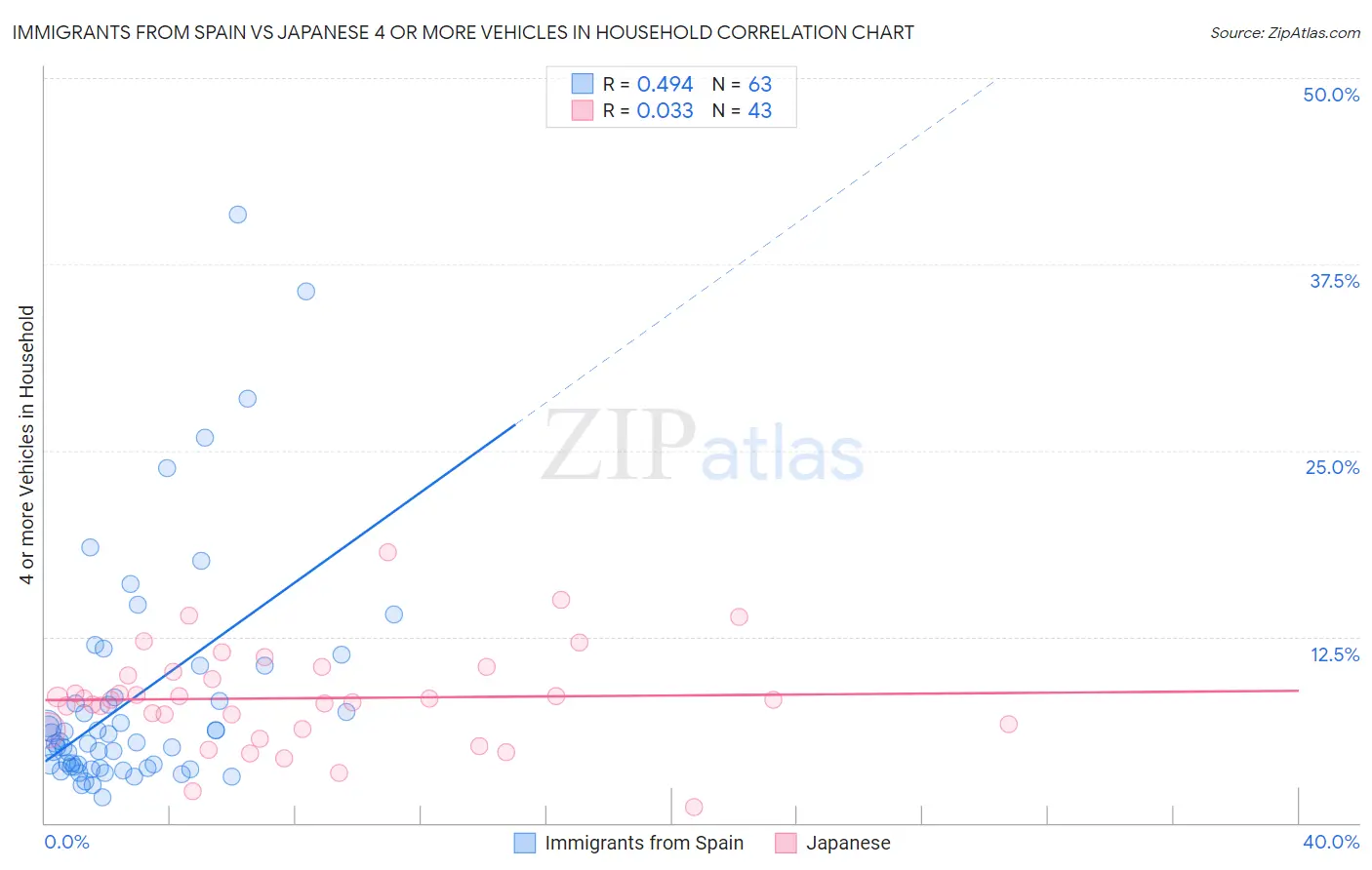 Immigrants from Spain vs Japanese 4 or more Vehicles in Household