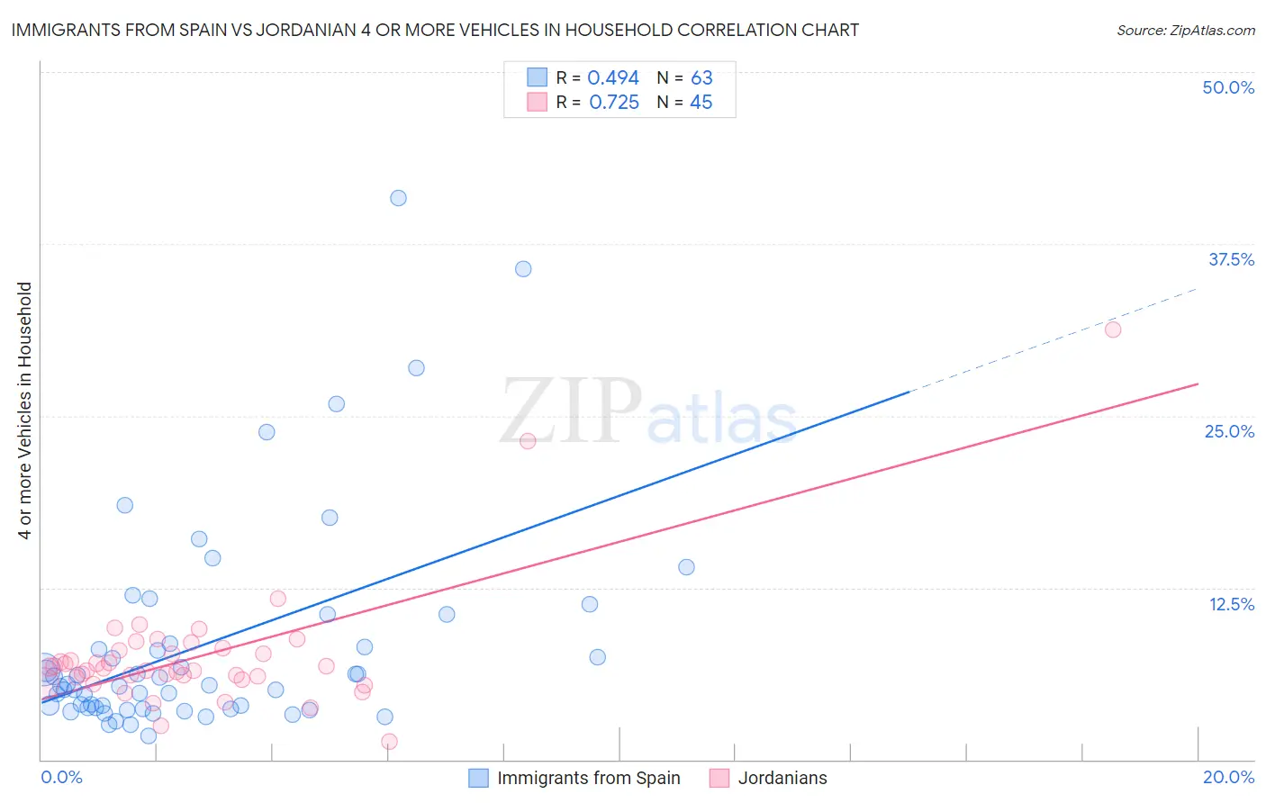 Immigrants from Spain vs Jordanian 4 or more Vehicles in Household