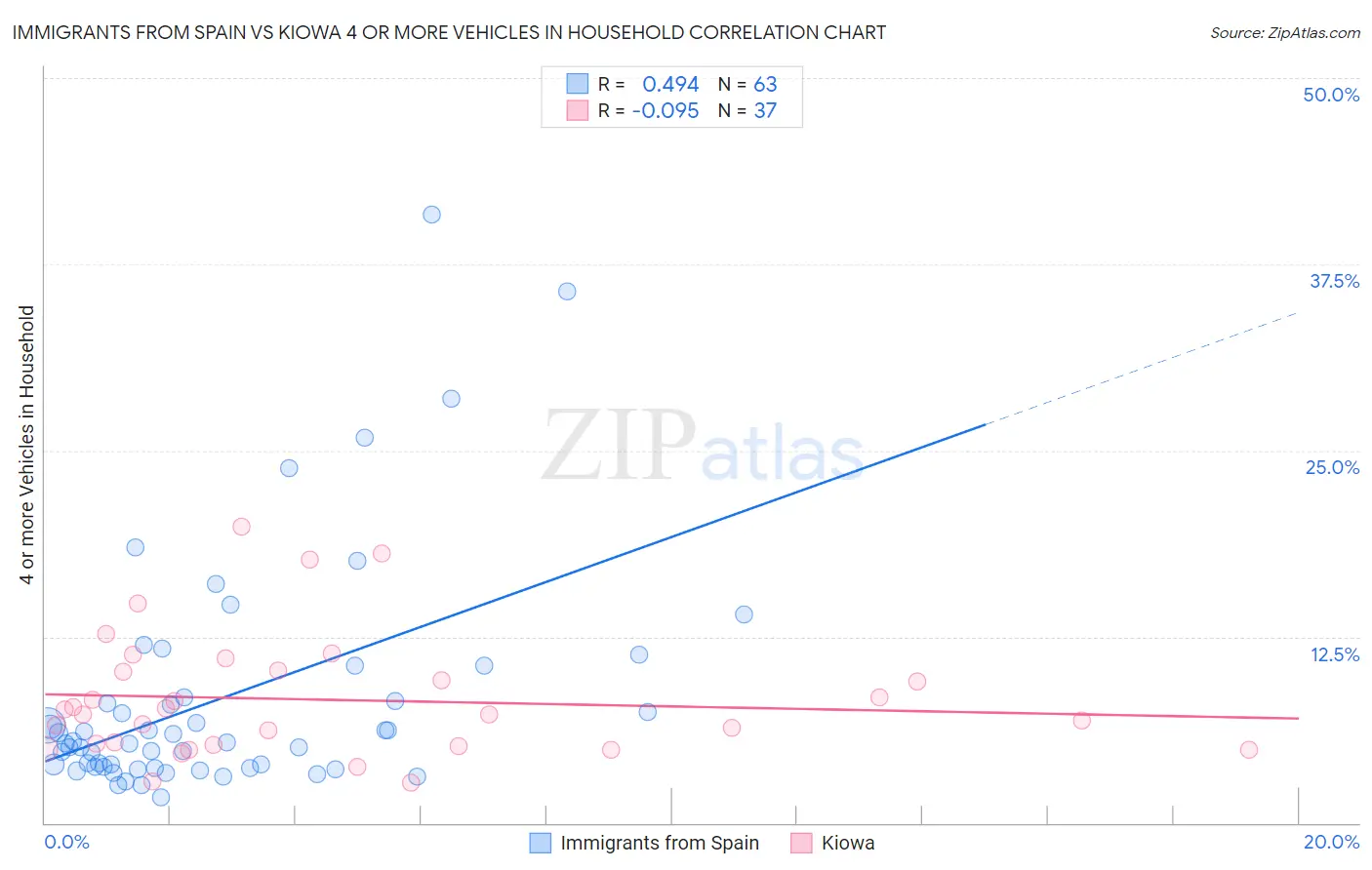 Immigrants from Spain vs Kiowa 4 or more Vehicles in Household