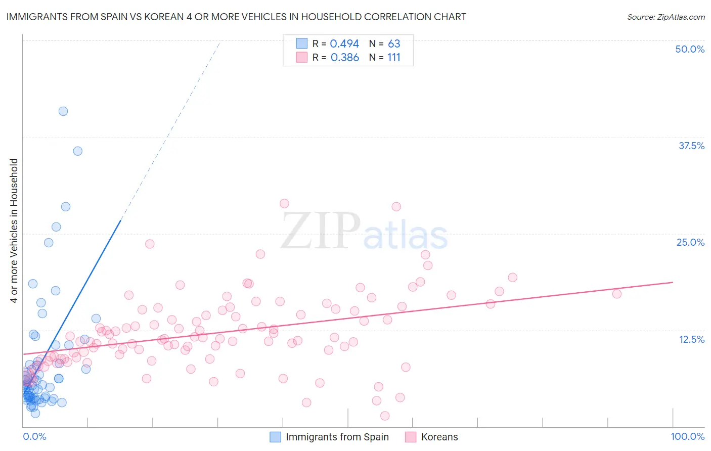 Immigrants from Spain vs Korean 4 or more Vehicles in Household