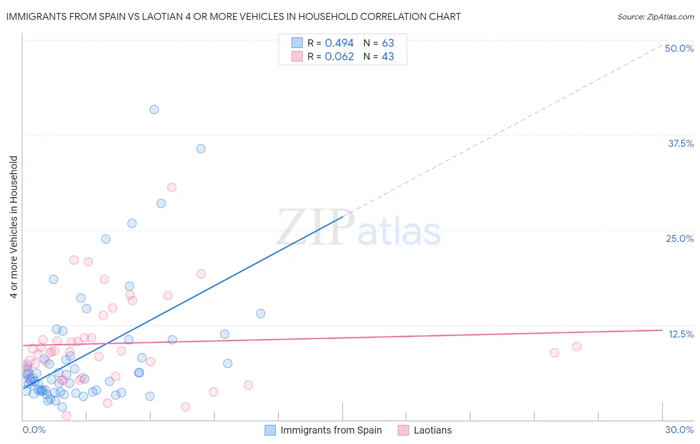 Immigrants from Spain vs Laotian 4 or more Vehicles in Household