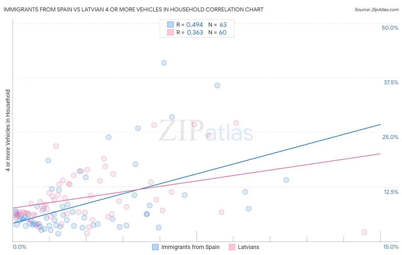 Immigrants from Spain vs Latvian 4 or more Vehicles in Household
