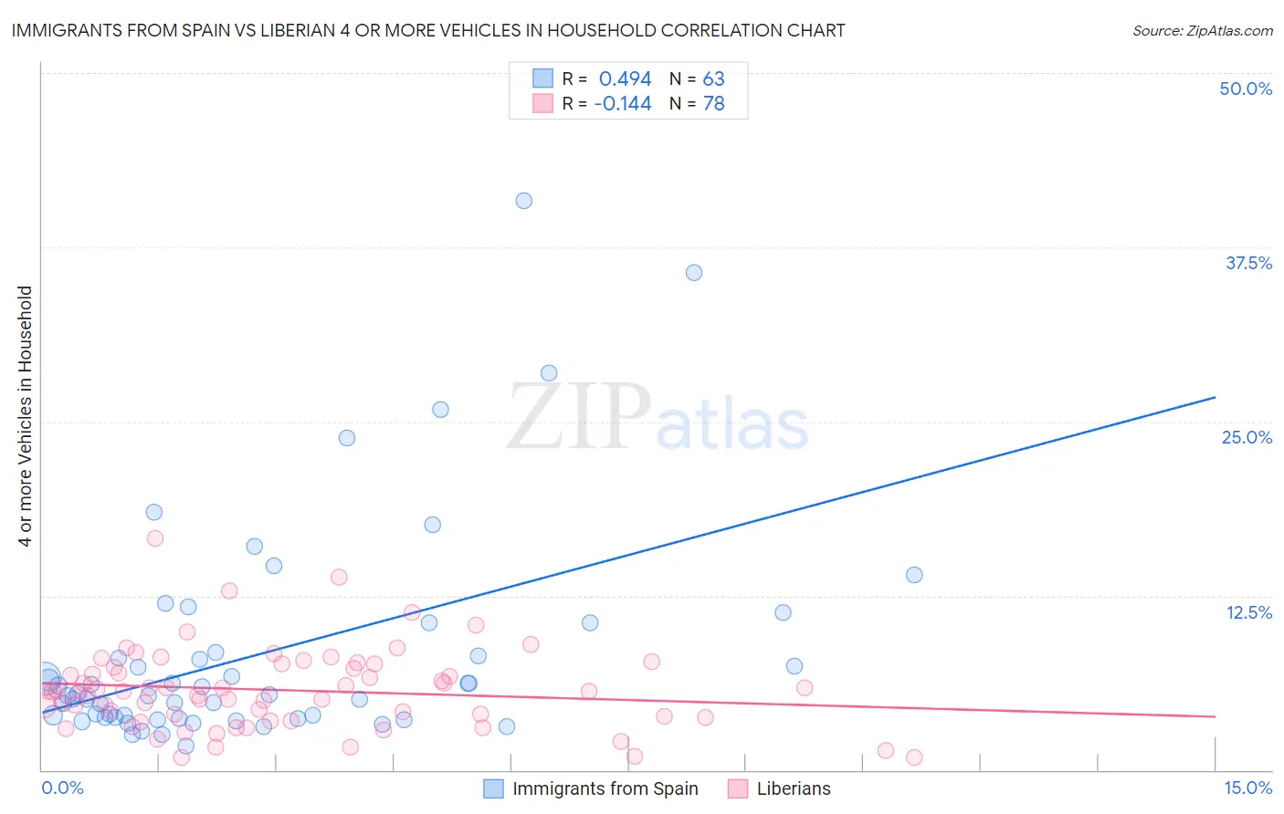 Immigrants from Spain vs Liberian 4 or more Vehicles in Household