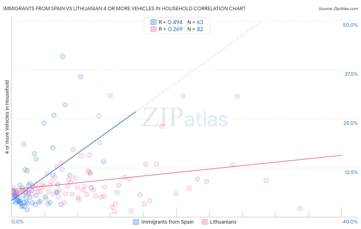 Immigrants from Spain vs Lithuanian 4 or more Vehicles in Household