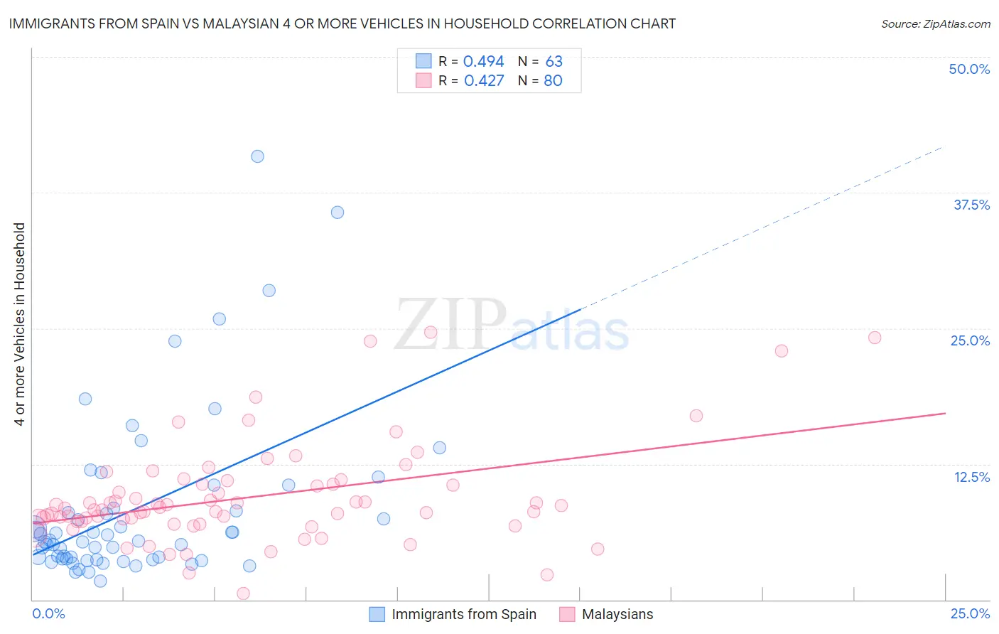 Immigrants from Spain vs Malaysian 4 or more Vehicles in Household