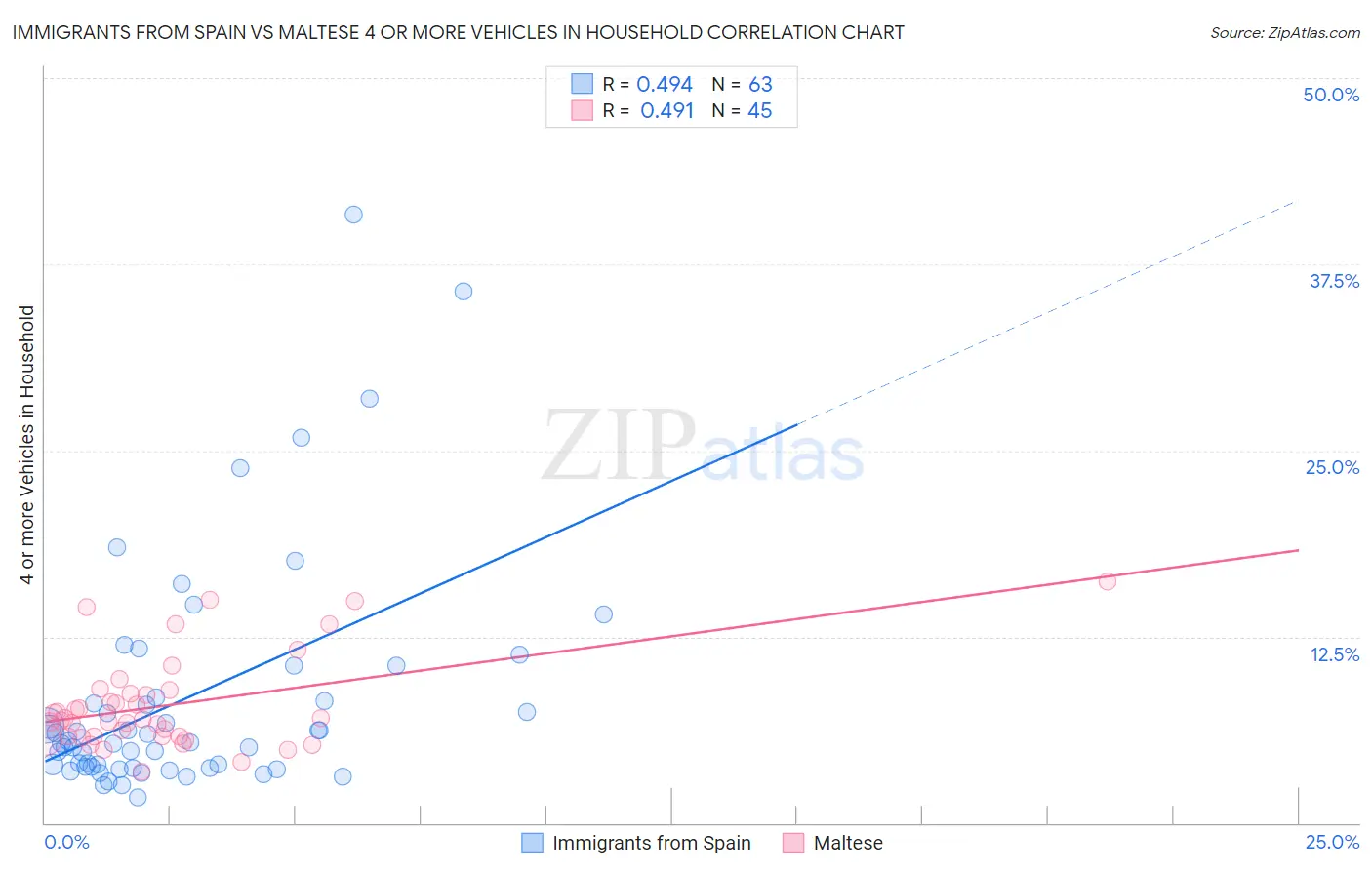 Immigrants from Spain vs Maltese 4 or more Vehicles in Household