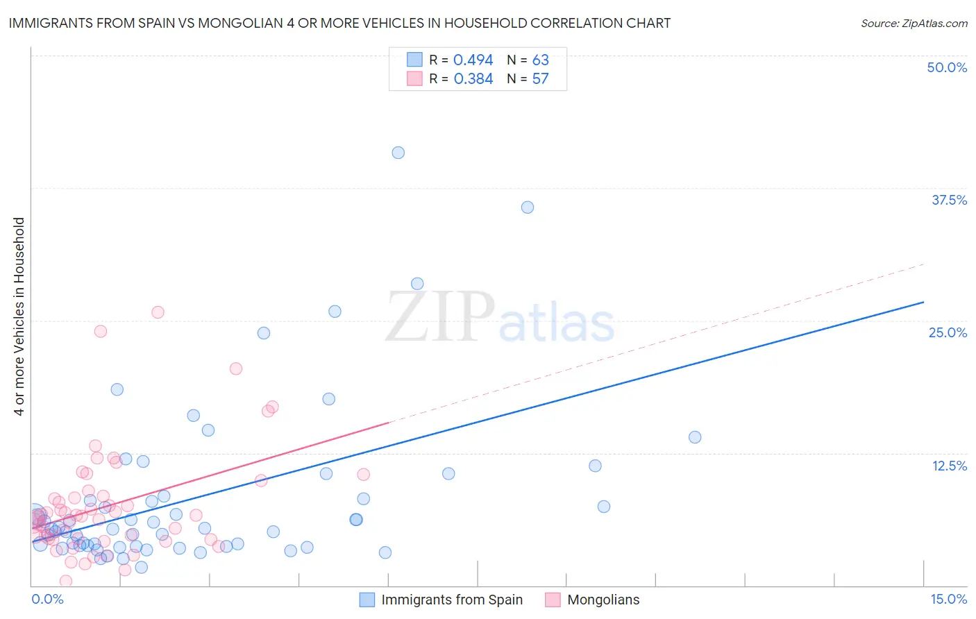 Immigrants from Spain vs Mongolian 4 or more Vehicles in Household