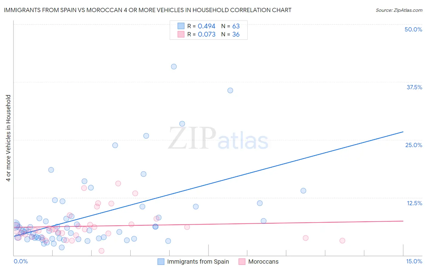 Immigrants from Spain vs Moroccan 4 or more Vehicles in Household