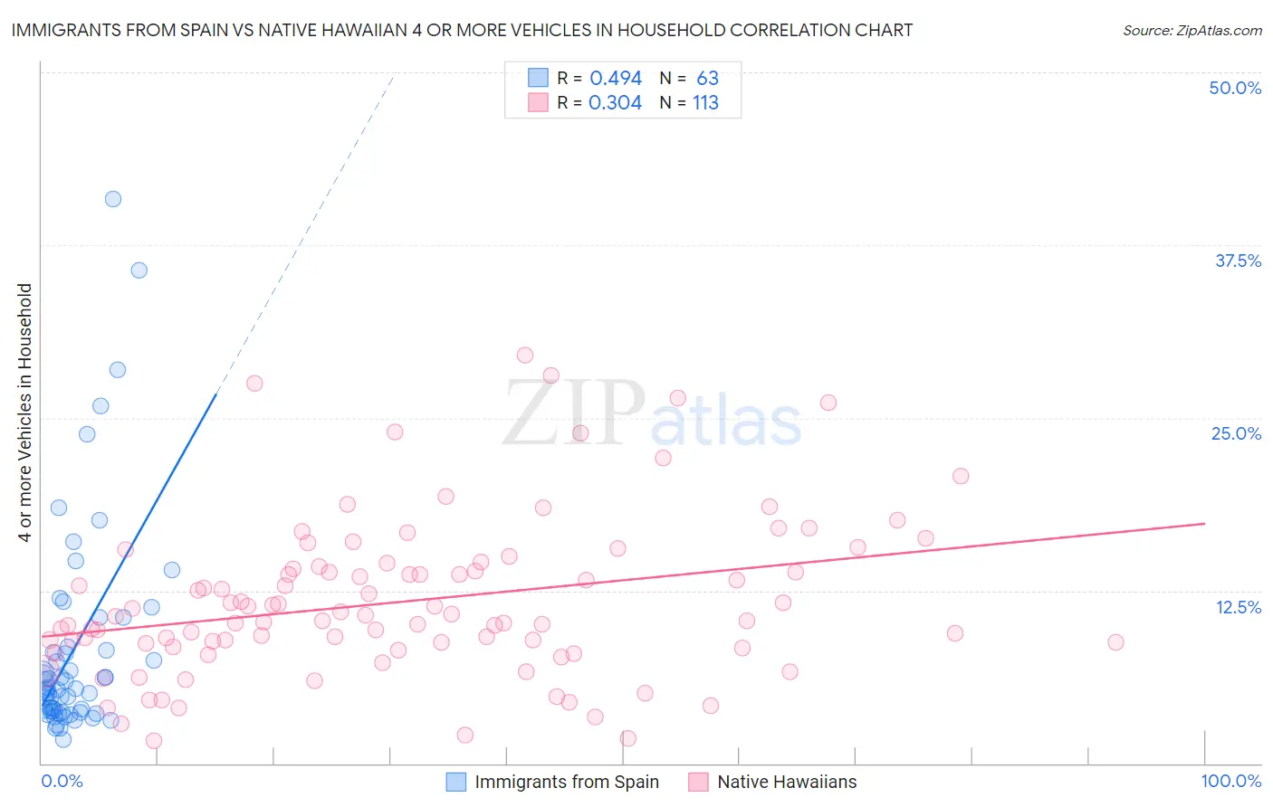 Immigrants from Spain vs Native Hawaiian 4 or more Vehicles in Household