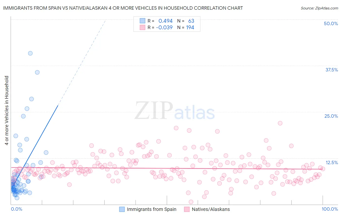 Immigrants from Spain vs Native/Alaskan 4 or more Vehicles in Household