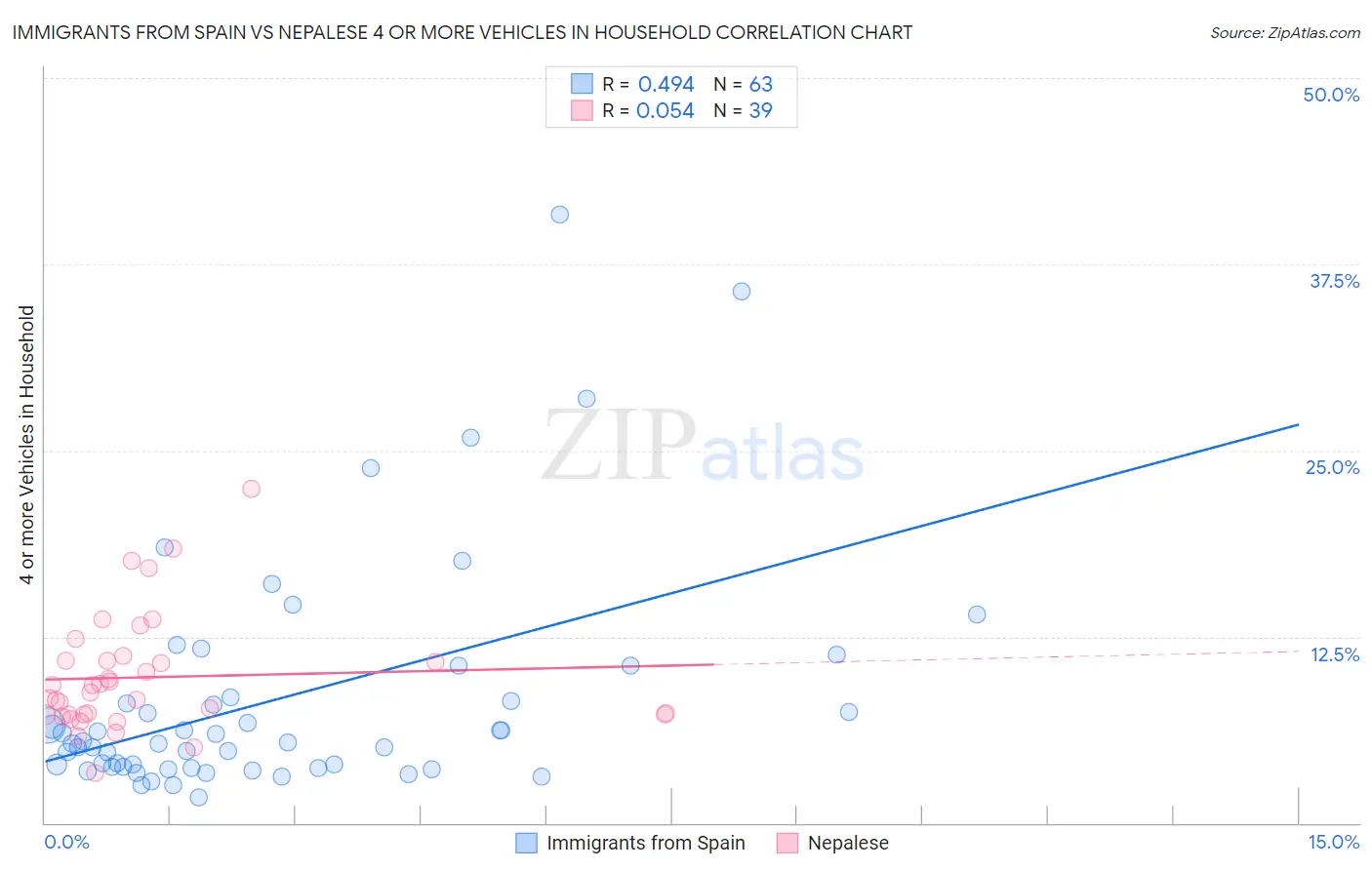 Immigrants from Spain vs Nepalese 4 or more Vehicles in Household