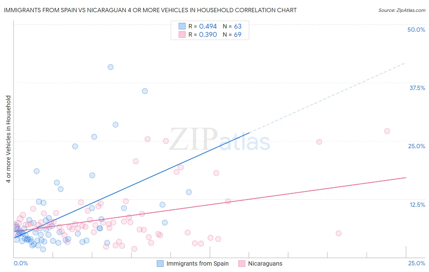 Immigrants from Spain vs Nicaraguan 4 or more Vehicles in Household